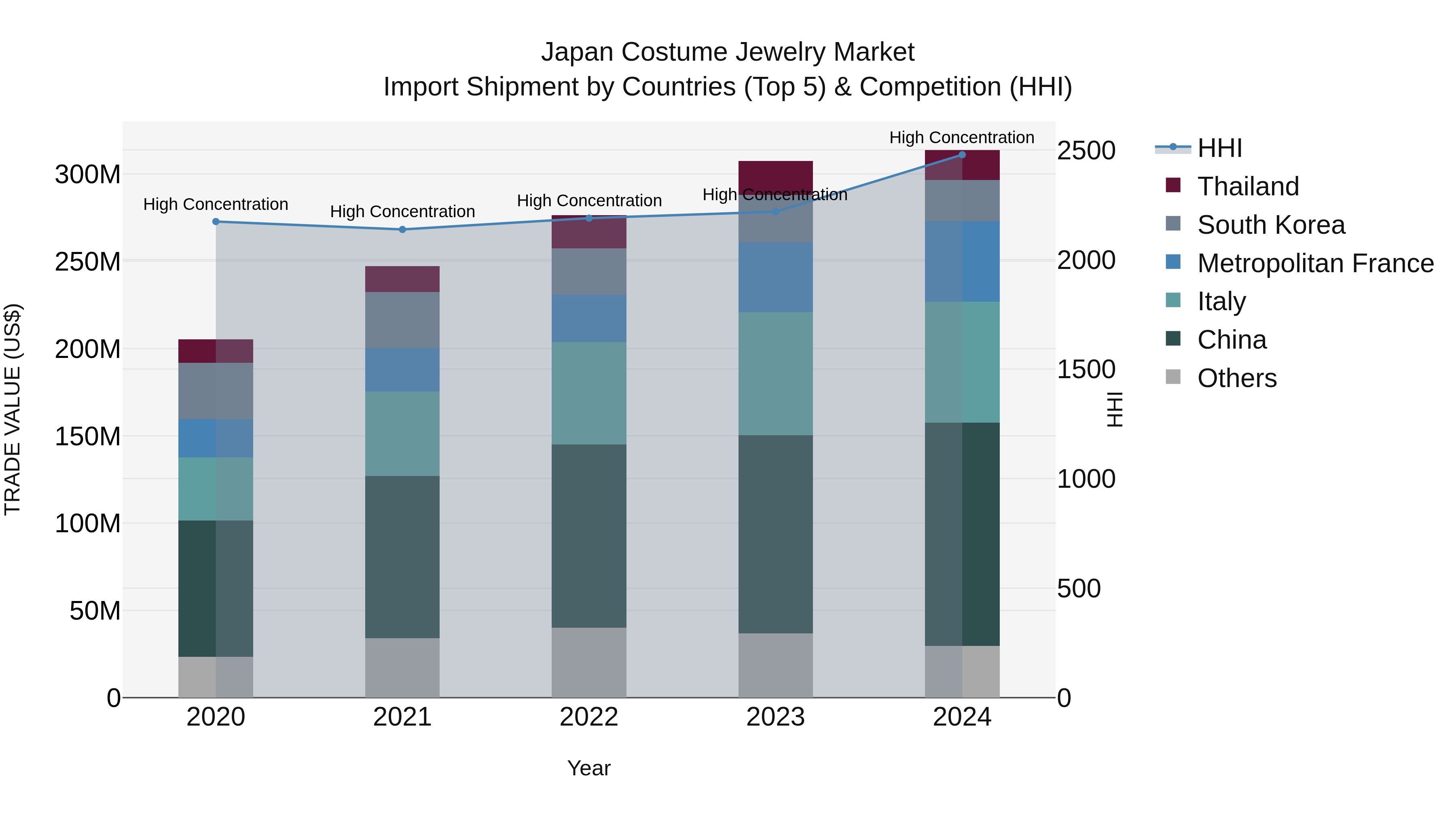 Japan Costume Jewelry Market Import Shipment by Countries (Top 5) & Competition (HHI)
