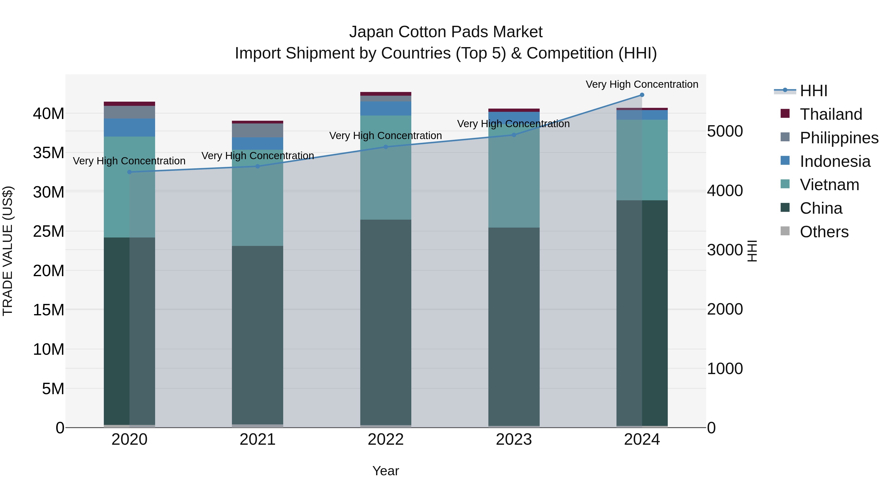Japan Cotton Pads Market Import Shipment by Countries (Top 5) & Competition (HHI)