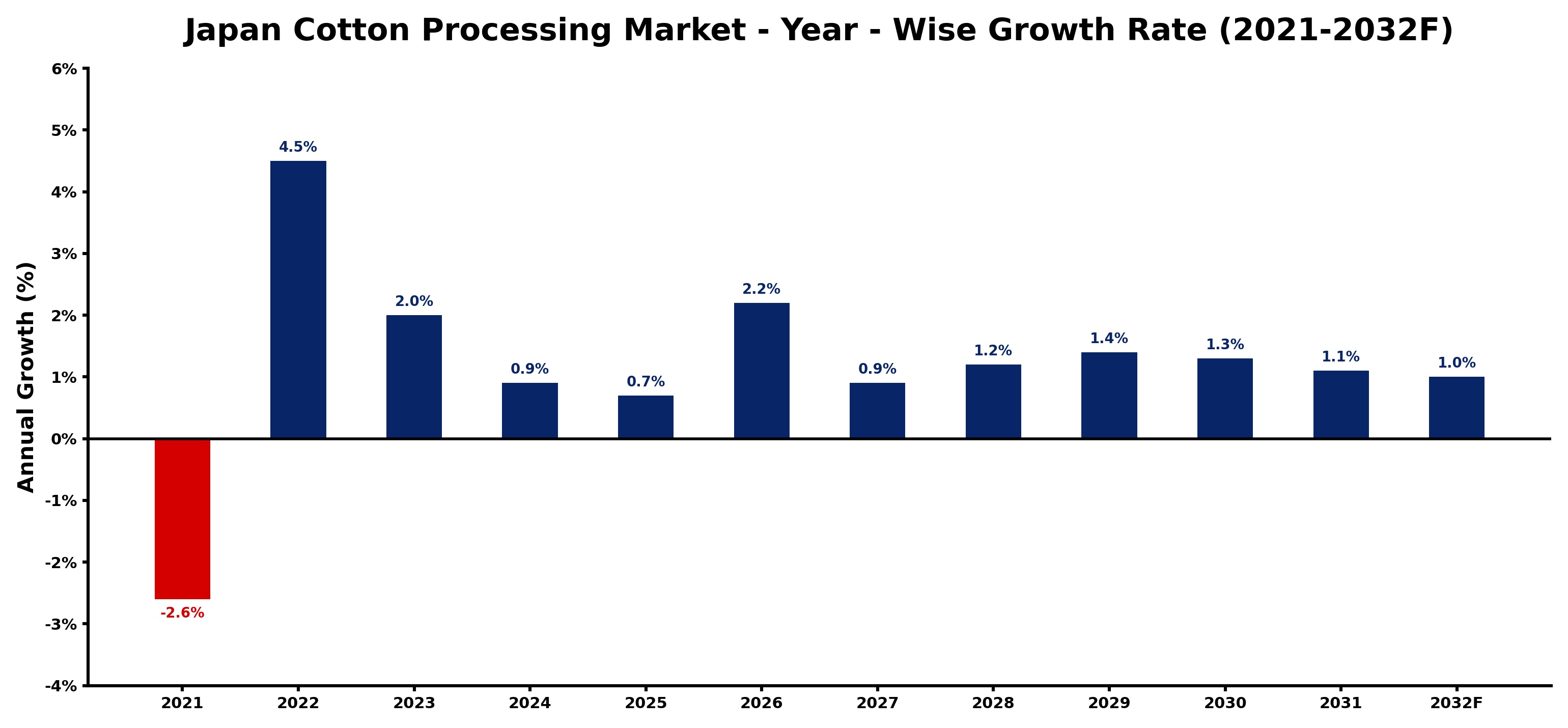 Japan Cotton Processing Market Year-wise Growth Rate and Key Drivers
