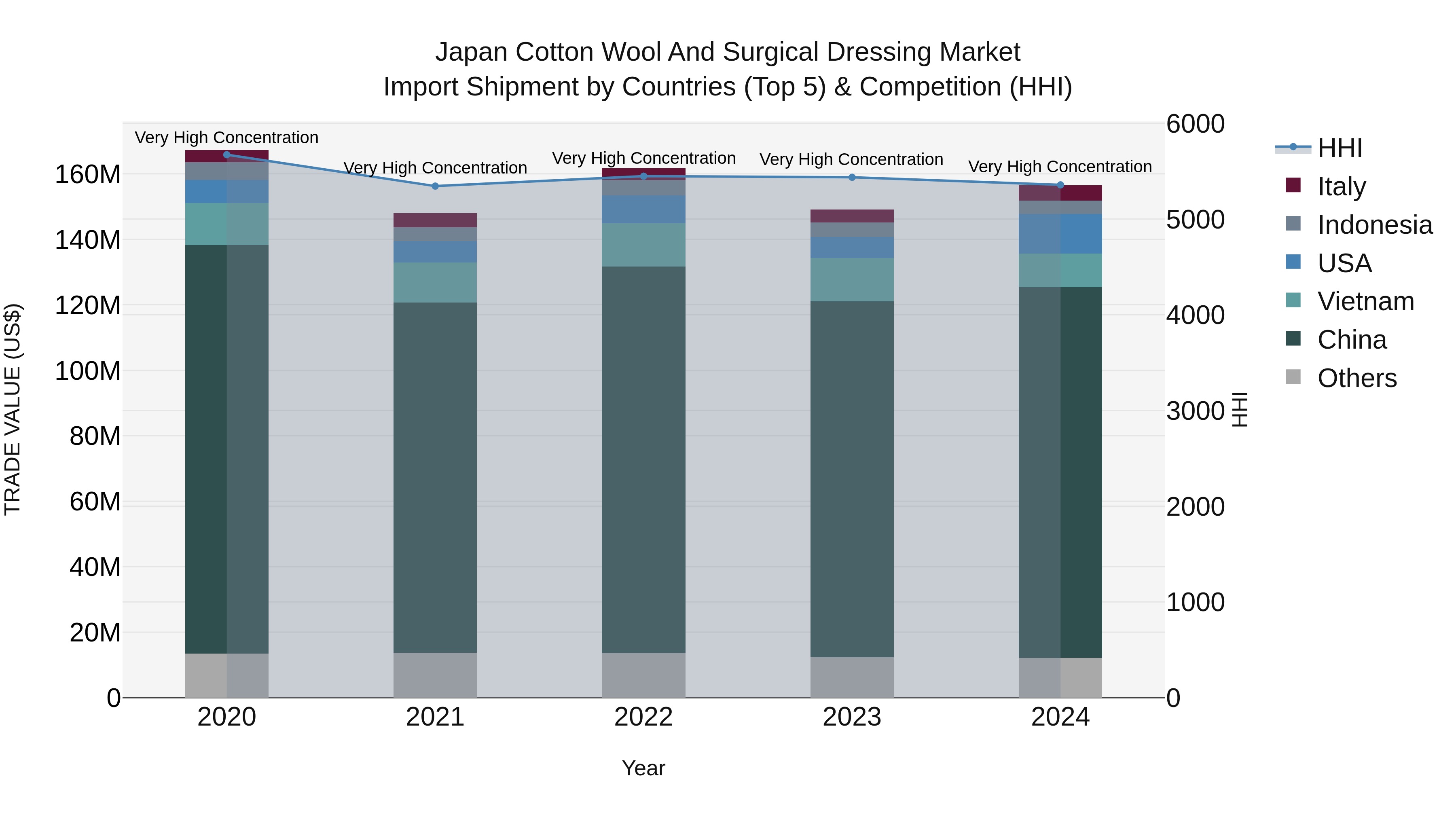 Japan Cotton Wool And Surgical Dressing Market Import Shipment by Countries (Top 5) & Competition (HHI)