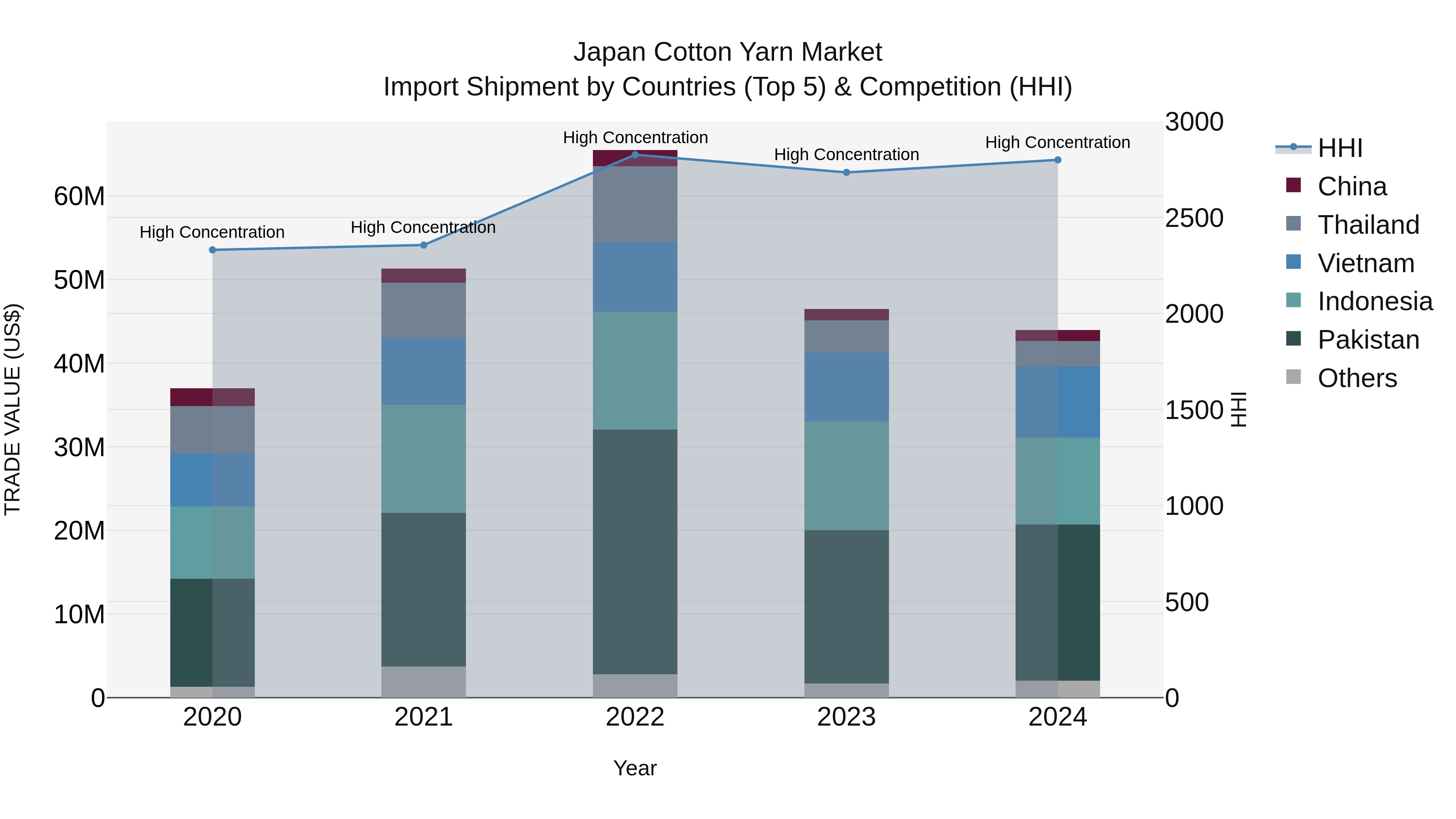 Japan Cotton Yarn Market Import Shipment by Countries (Top 5) & Competition (HHI)