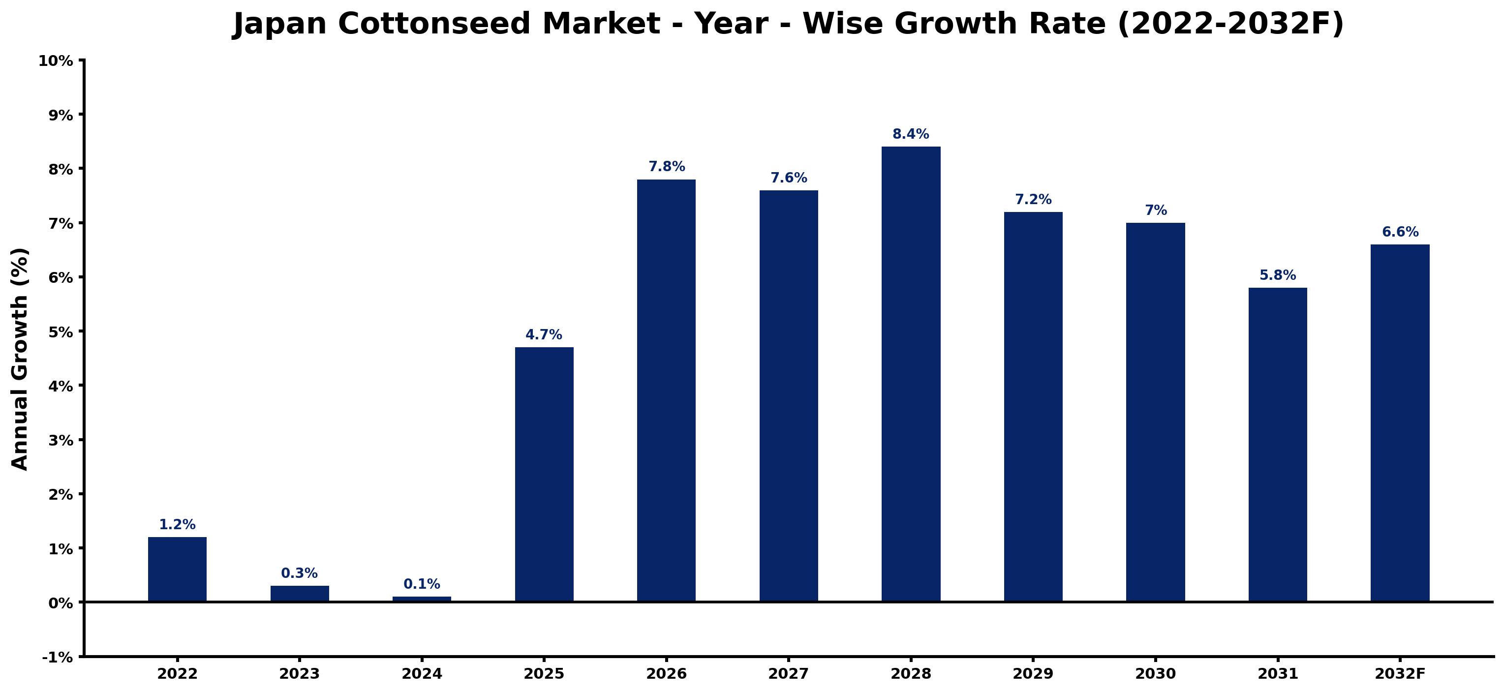 Japan Cottonseed Market Year-wise Growth Rate and Key Drivers (2022–2032)