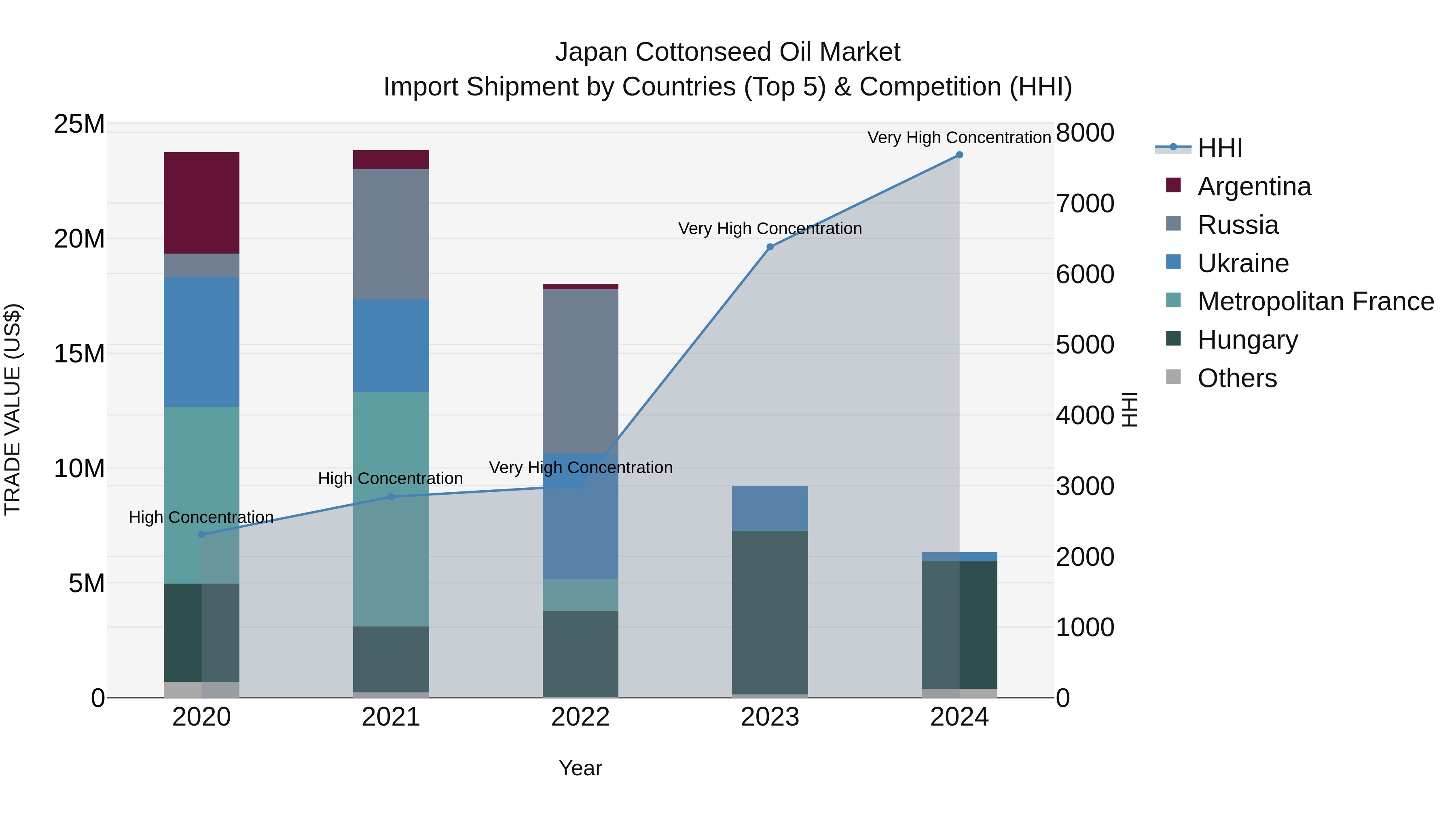 Japan Cottonseed Oil Market Import Shipment by Countries (Top 5) & Competition (HHI)