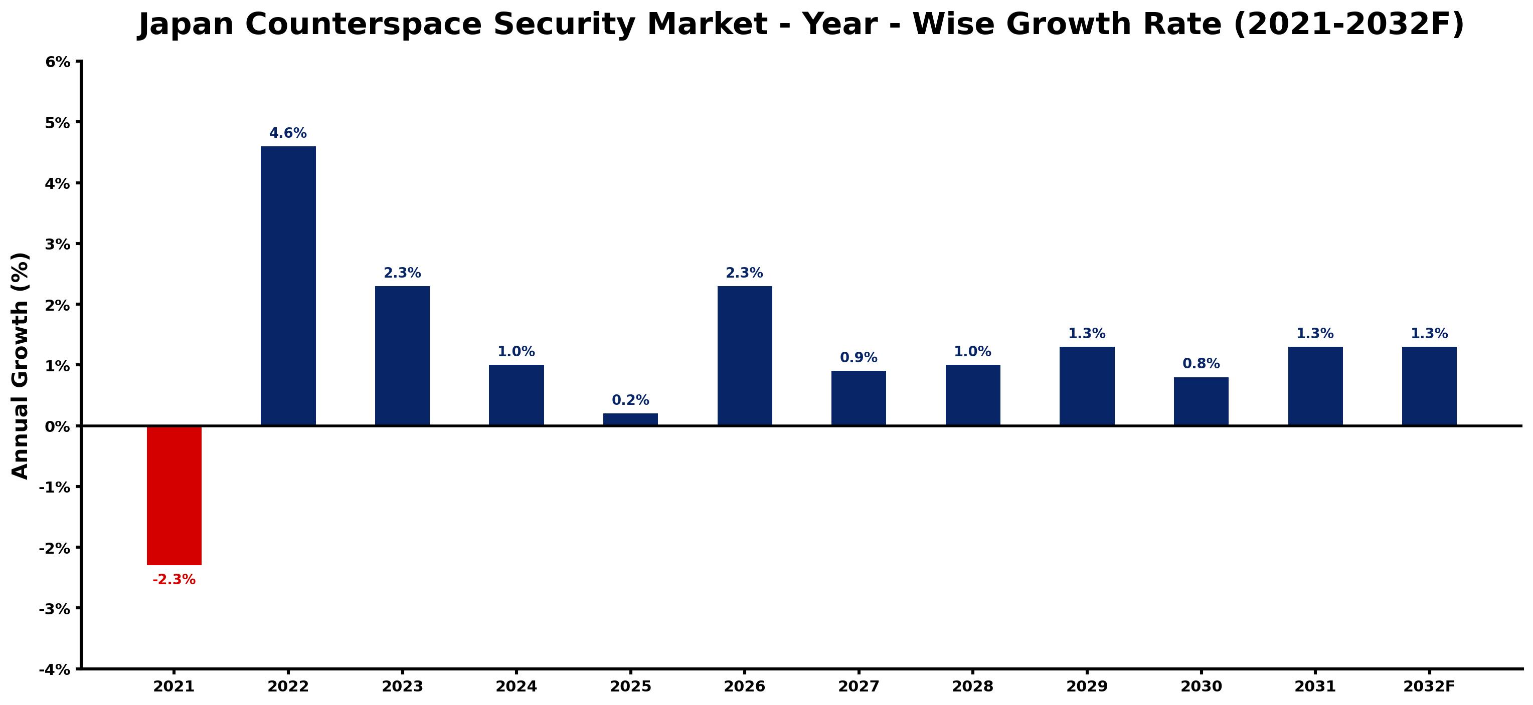 Japan Counterspace Security Market Year-wise Growth Rate and Key Drivers