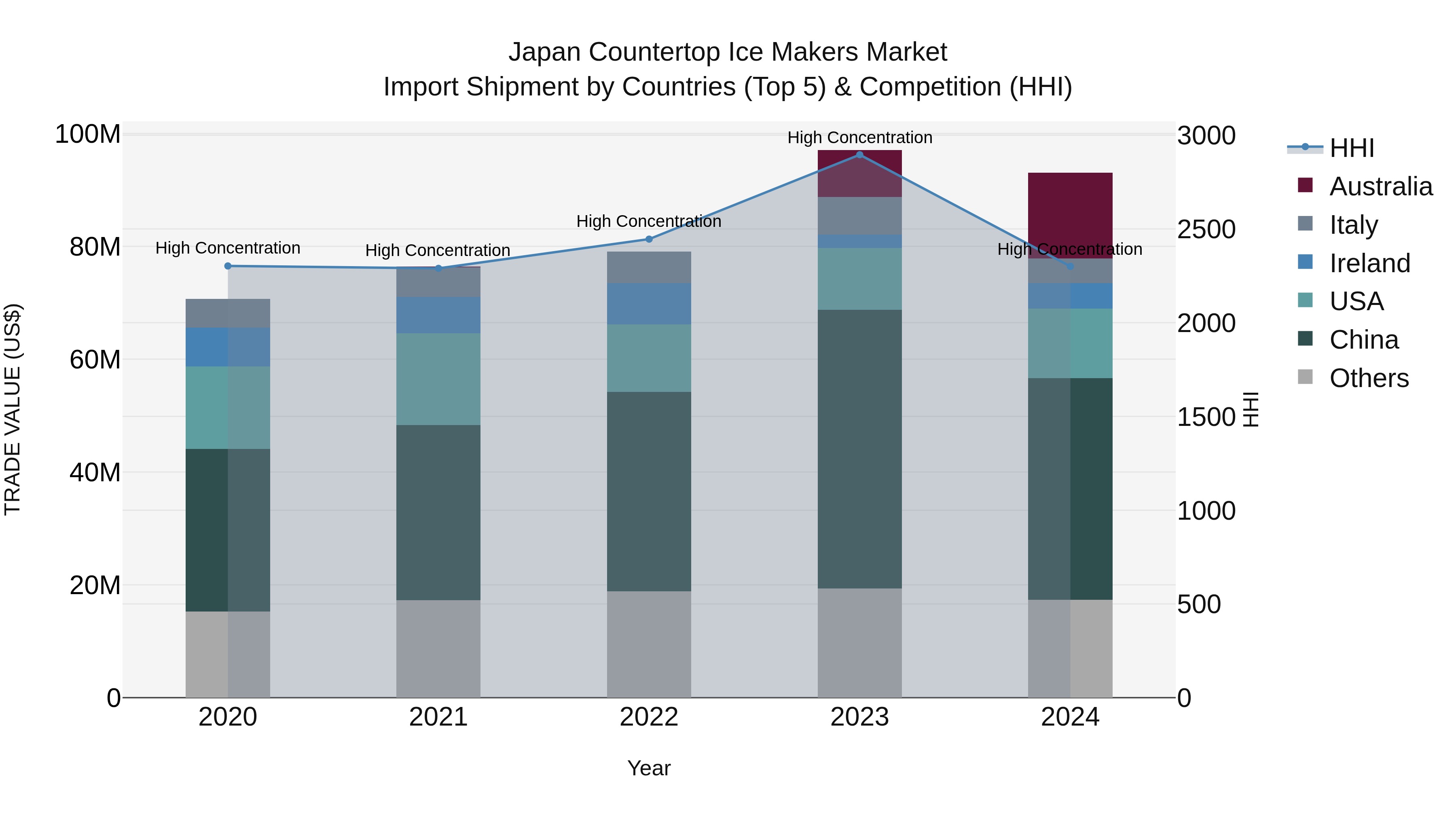 Japan Countertop Ice Makers Market Import Shipment by Countries (Top 5) & Competition (HHI)