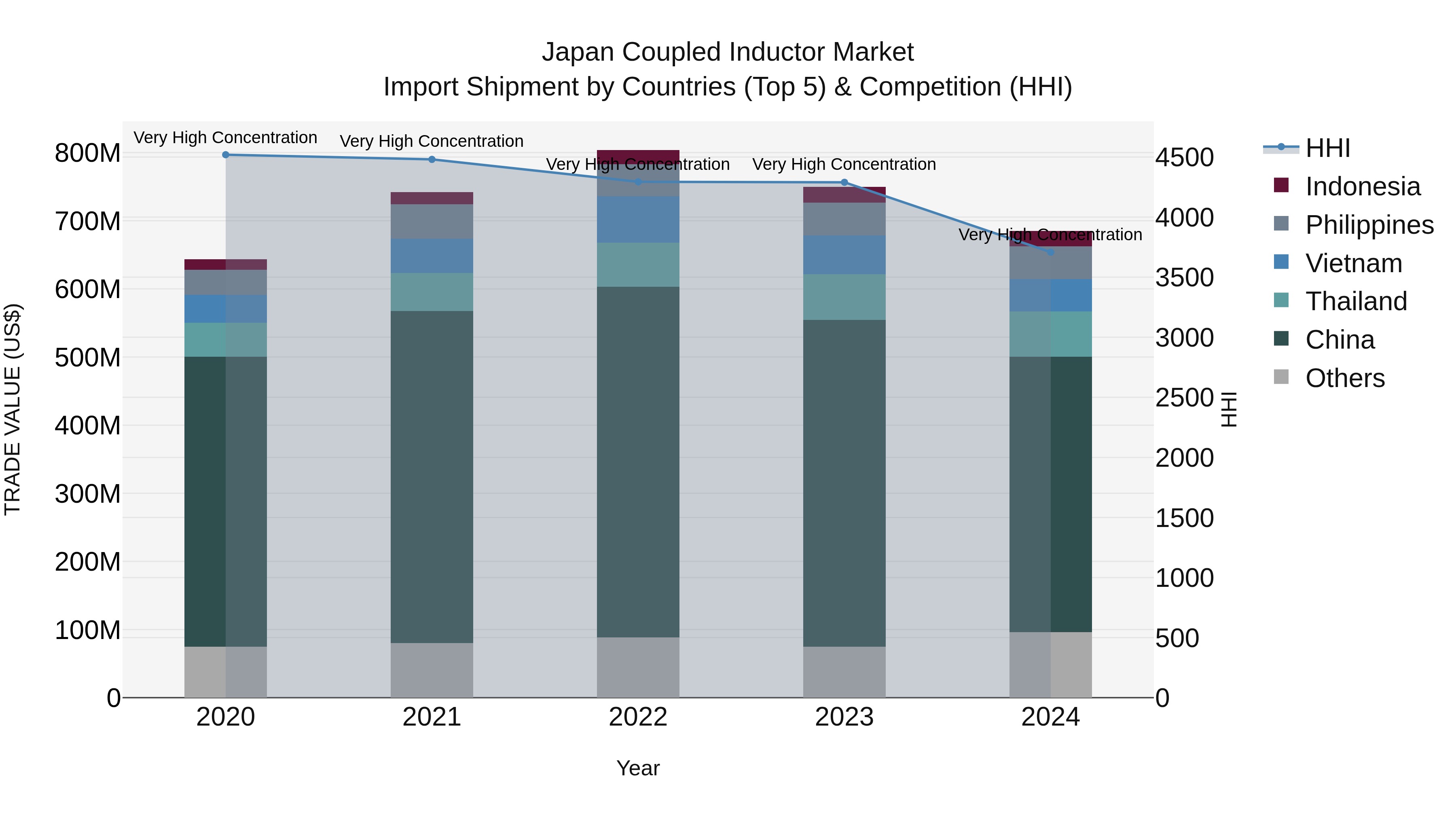 Japan Coupled Inductor Market Import Shipment by Countries (Top 5) & Competition (HHI)