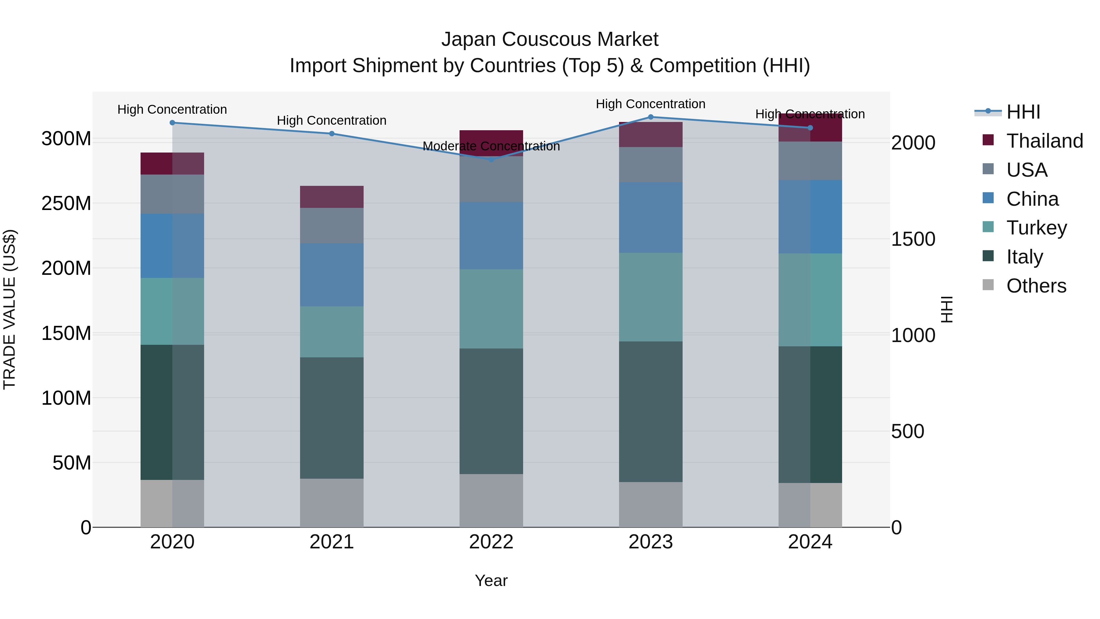 Japan Couscous Market Import Shipment by Countries (Top 5) & Competition (HHI)
