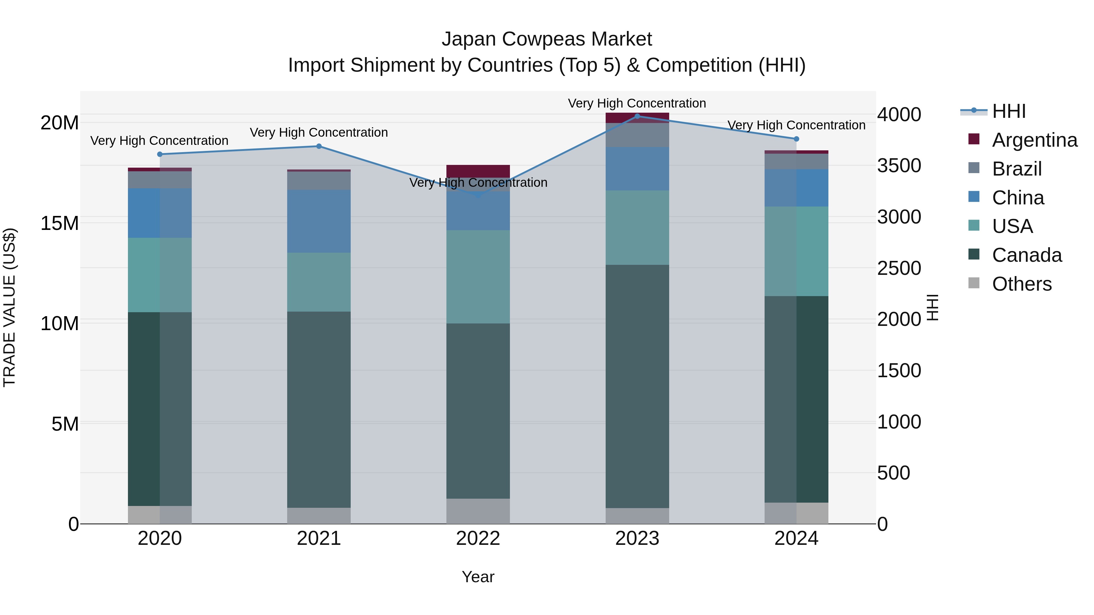Japan Cowpeas Market Import Shipment by Countries (Top 5) & Competition (HHI)