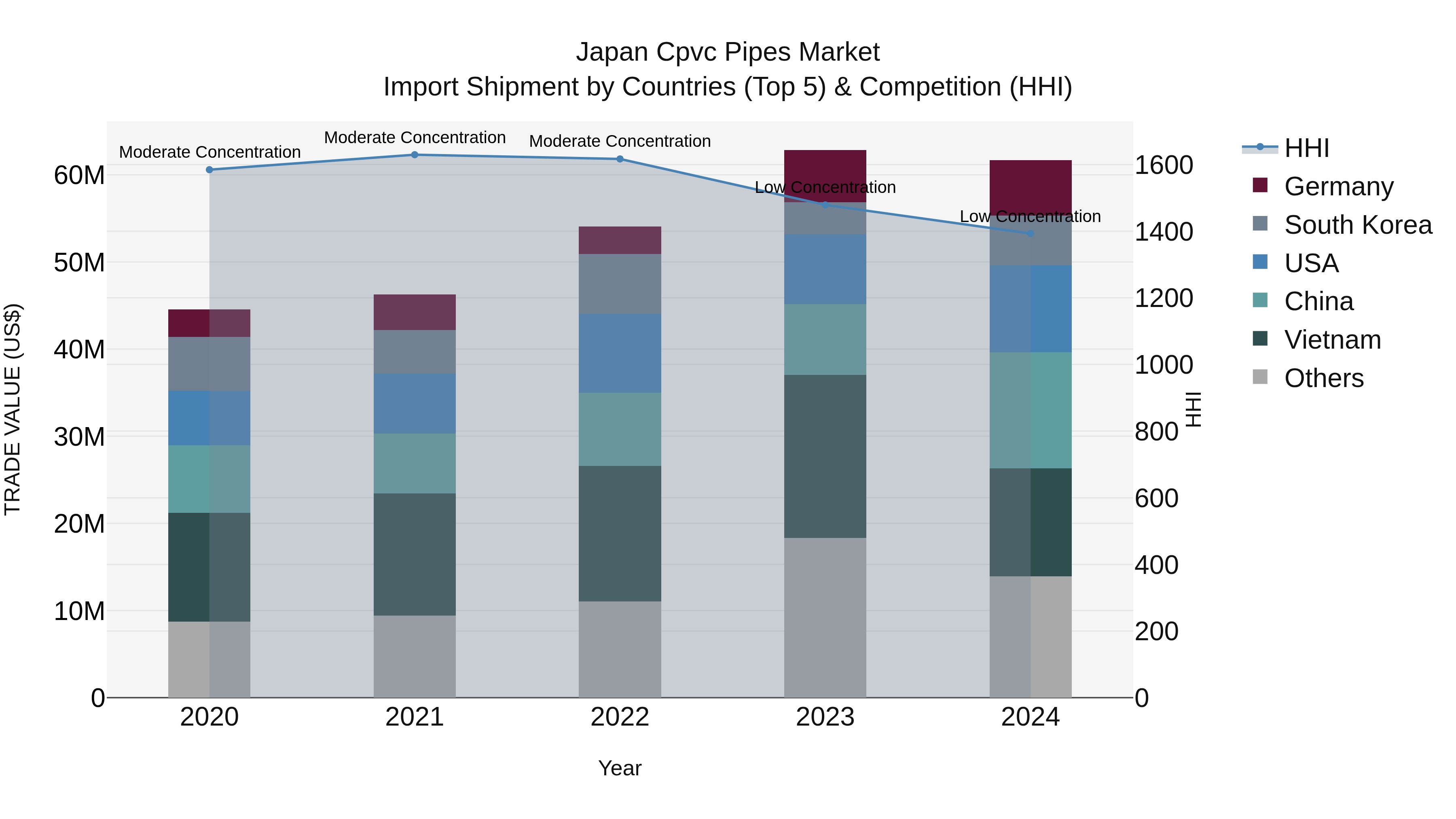 Japan Cpvc Pipes Market Import Shipment by Countries (Top 5) & Competition (HHI)