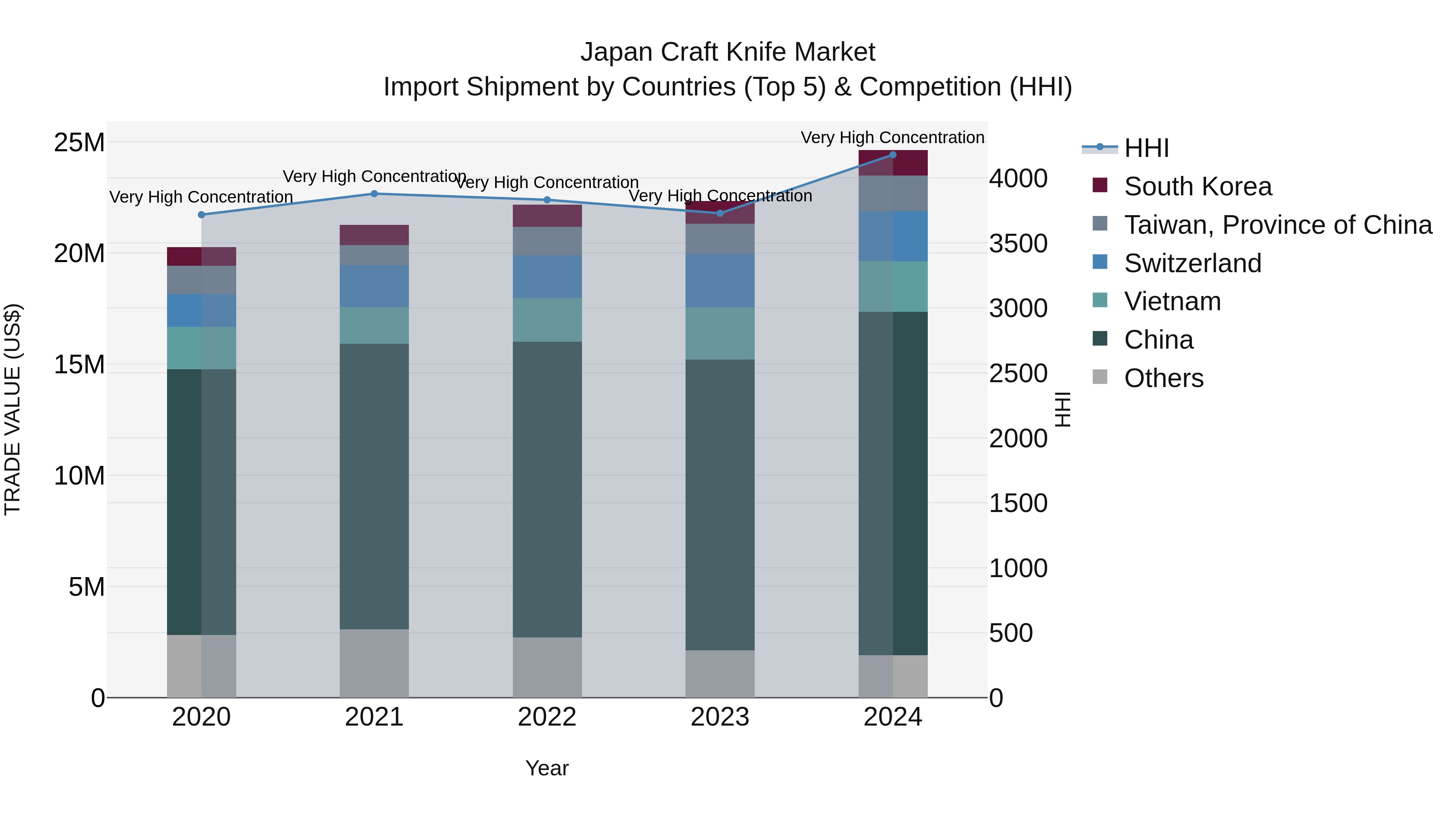 Japan Craft Knife Market Import Shipment by Countries (Top 5) & Competition (HHI)