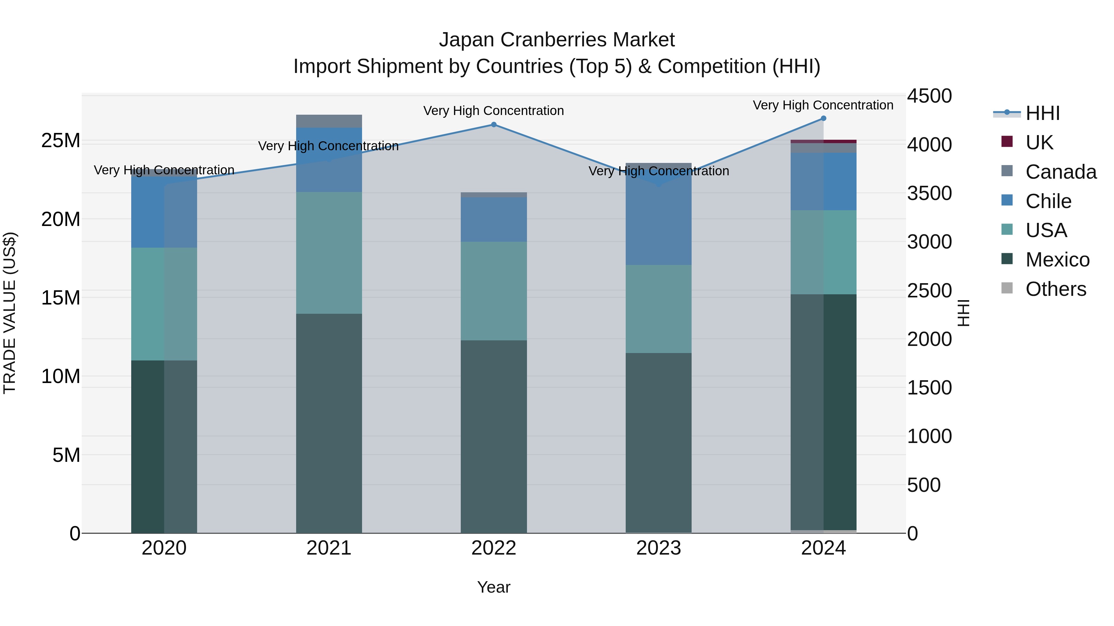 Japan Cranberries Market Import Shipment by Countries (Top 5) & Competition (HHI)