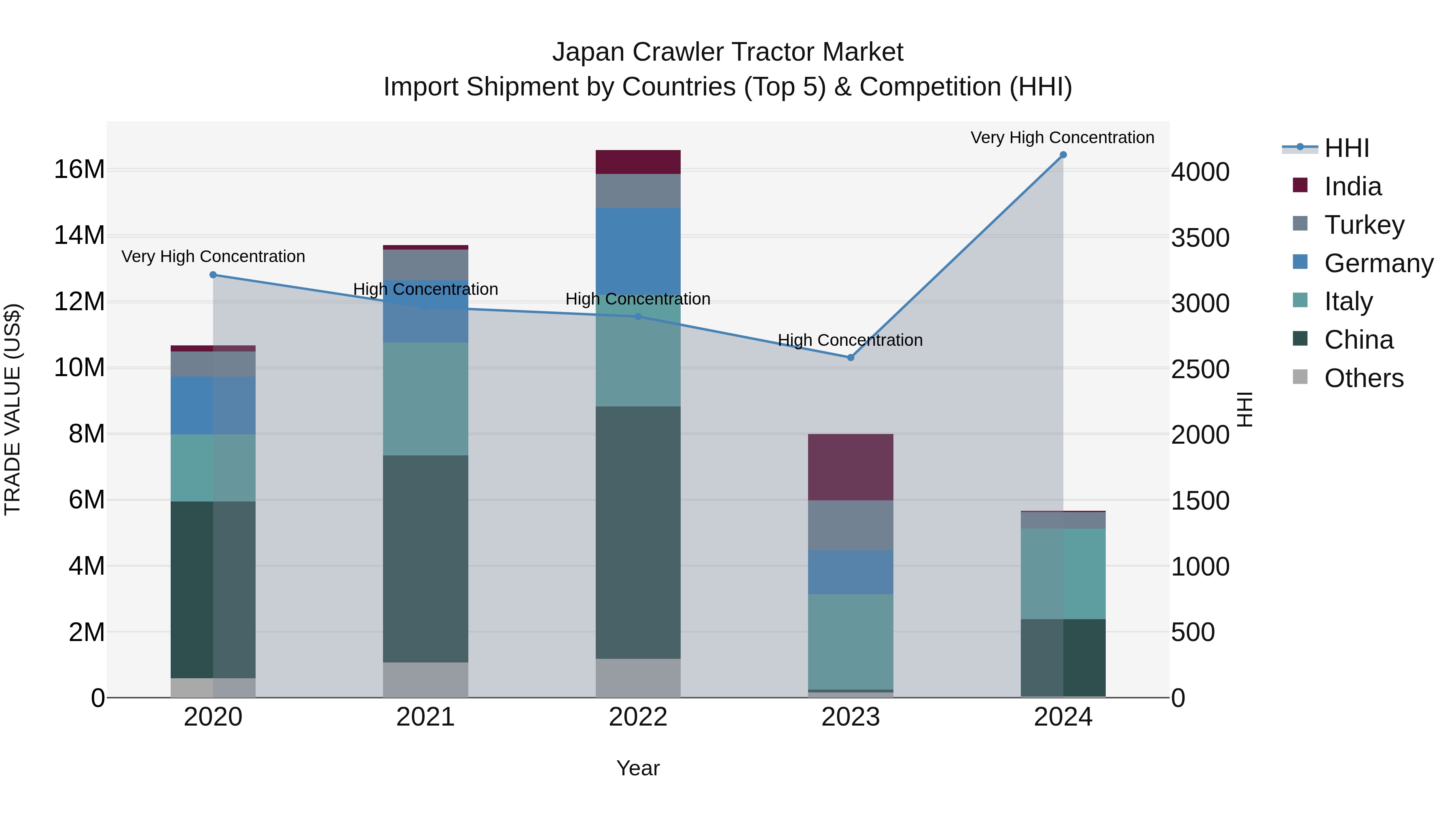 Japan Crawler Tractor Market Import Shipment by Countries (Top 5) & Competition (HHI)