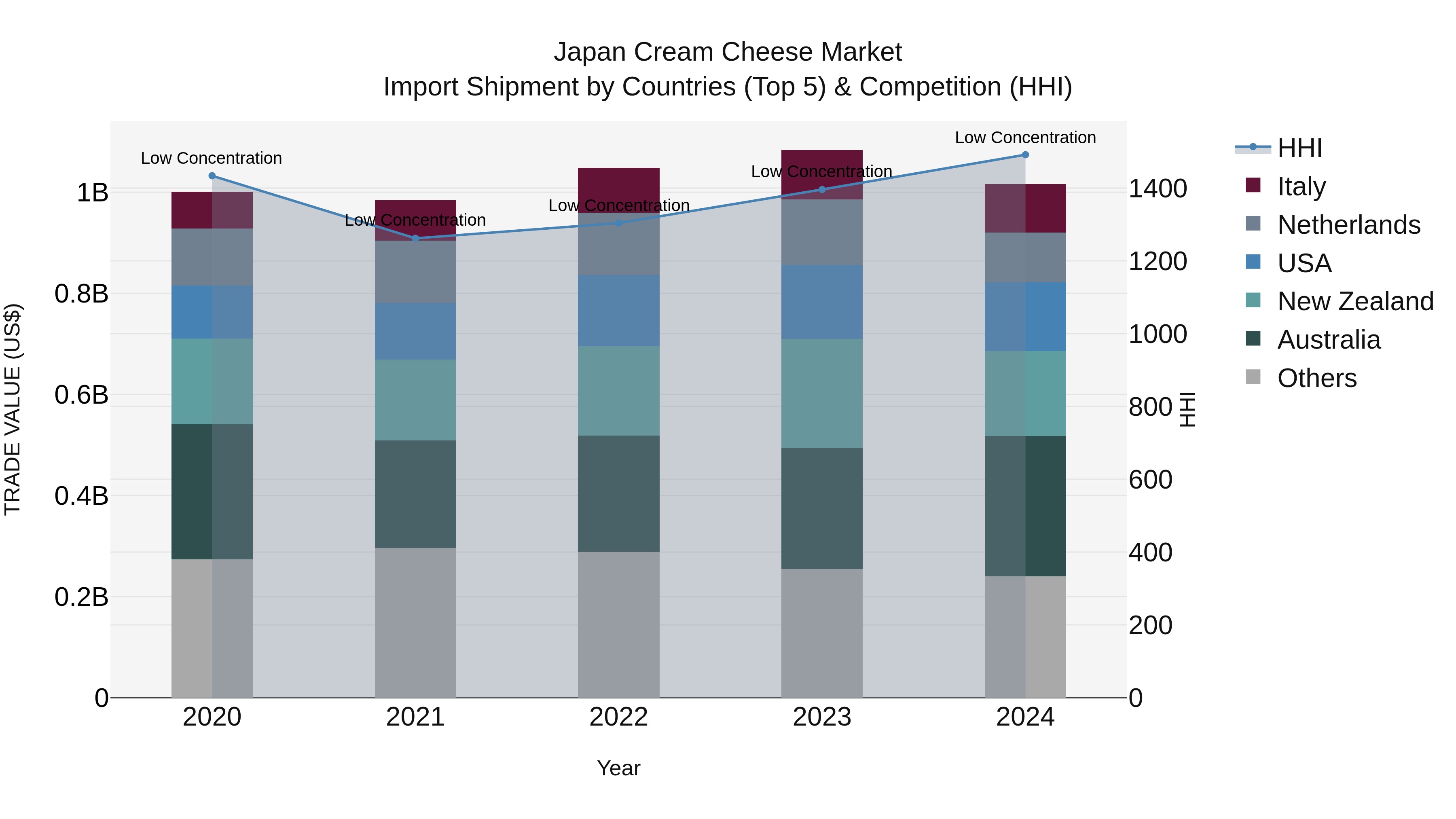 Japan Cream Cheese Market Import Shipment by Countries (Top 5) & Competition (HHI)