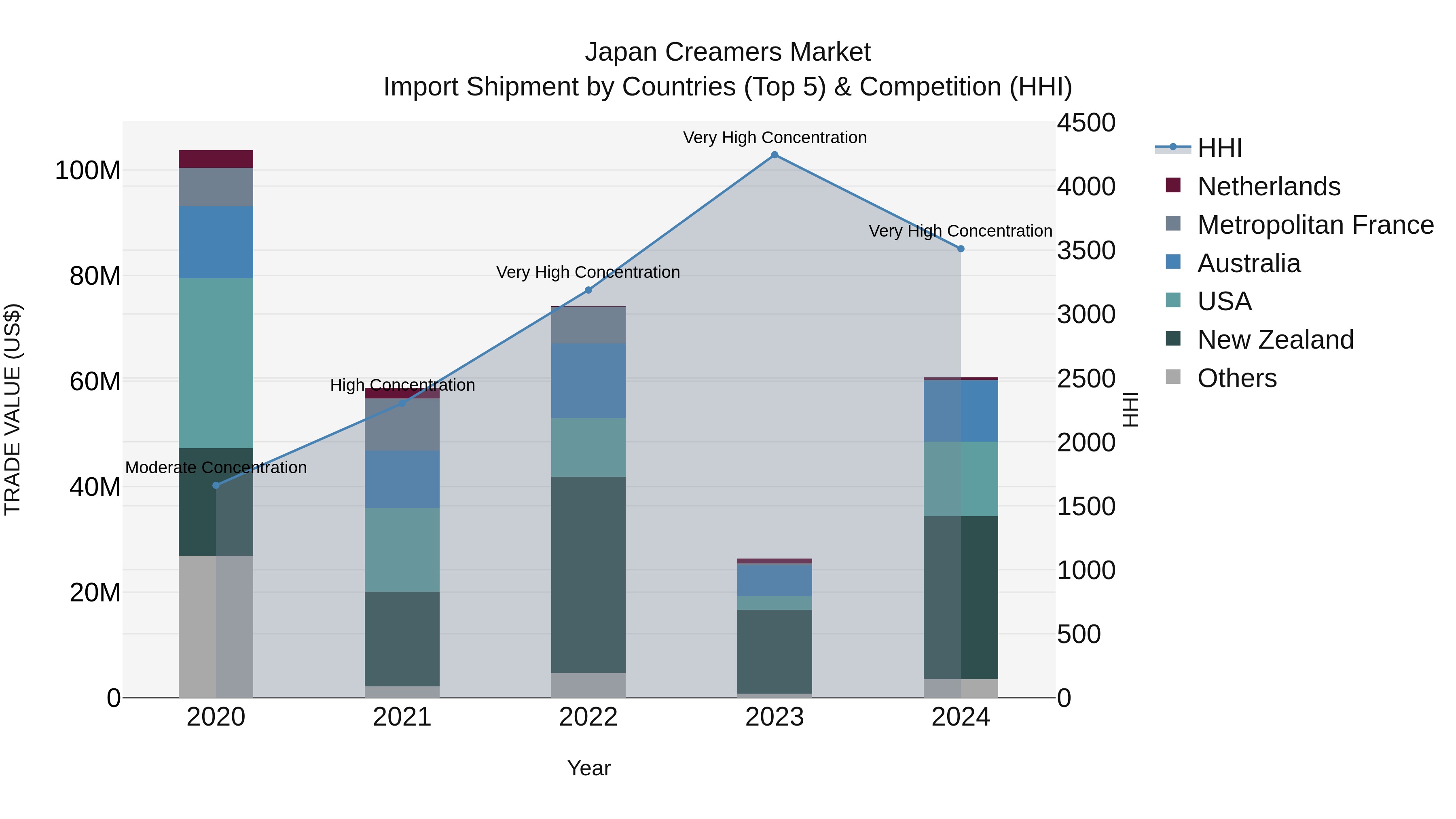 Japan Creamers Market Import Shipment by Countries (Top 5) & Competition (HHI)