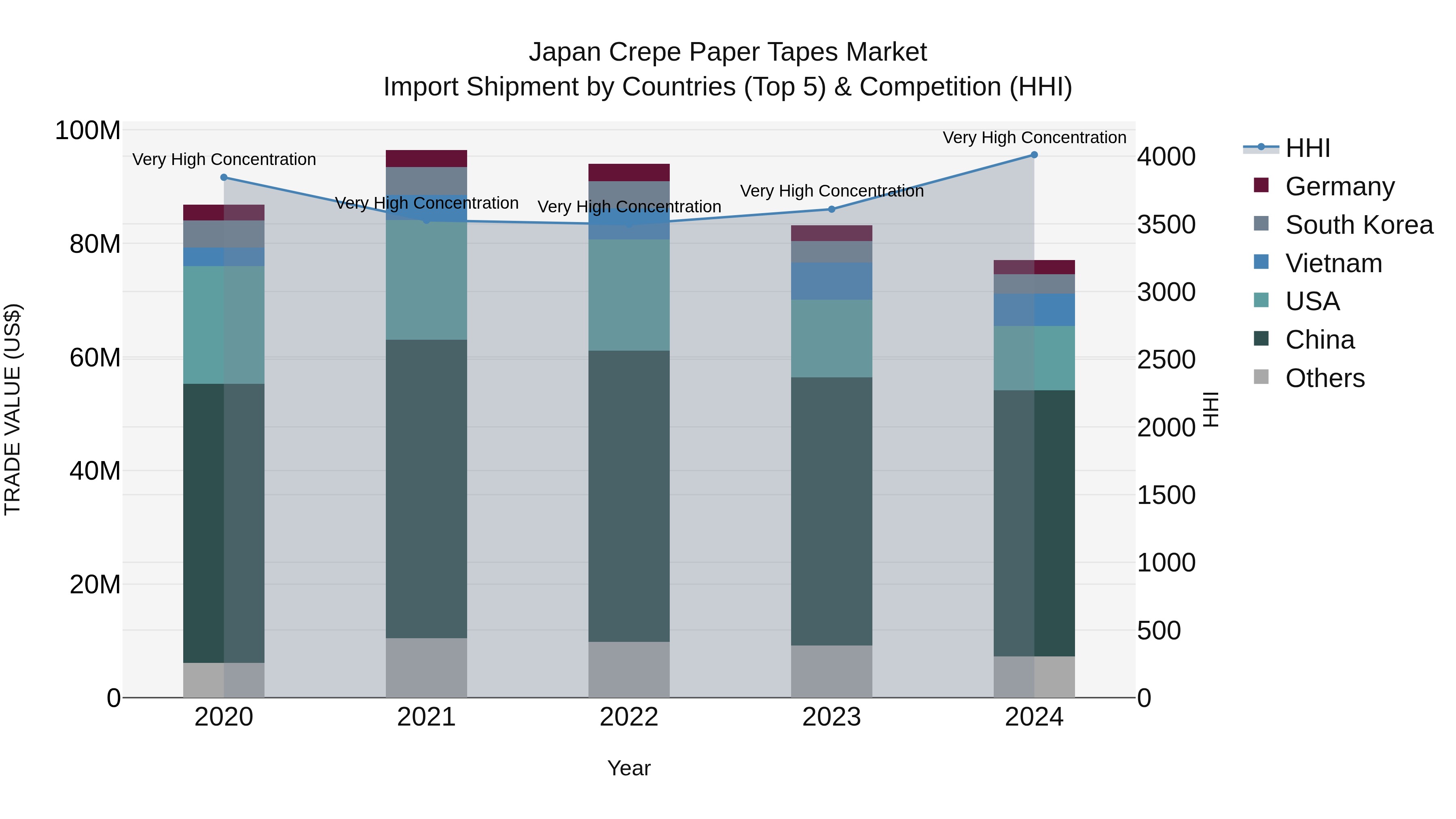 Japan Crepe Paper Tapes Market Import Shipment by Countries (Top 5) & Competition (HHI)