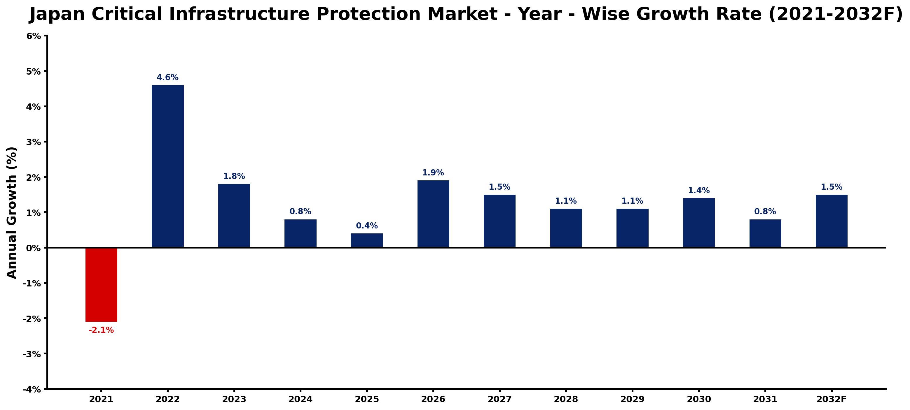 Japan Critical Infrastructure Protection Market Year-wise Growth Rate and Key Drivers