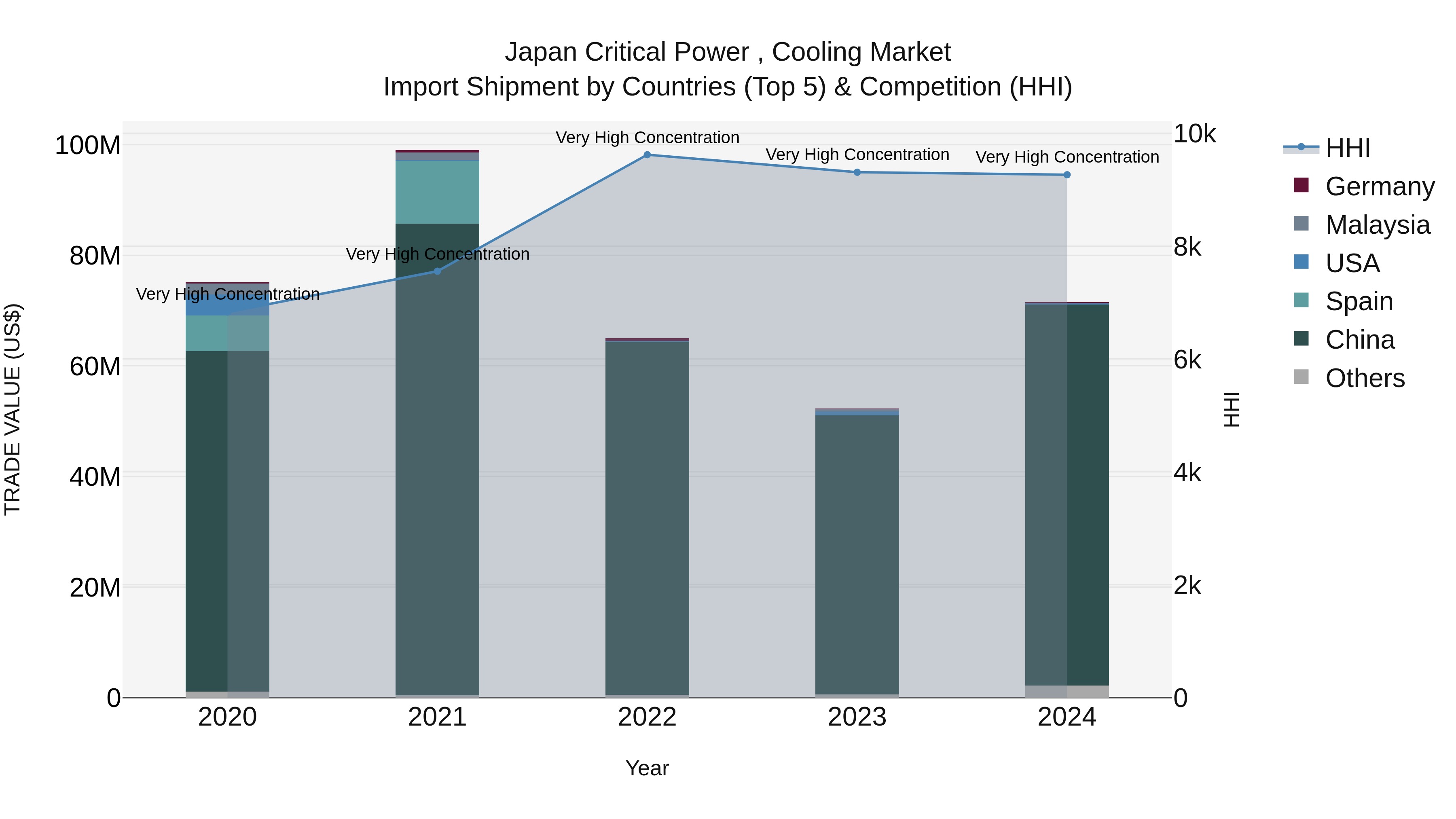 Japan Critical Power , Cooling Market Import Shipment by Countries (Top 5) & Competition (HHI)