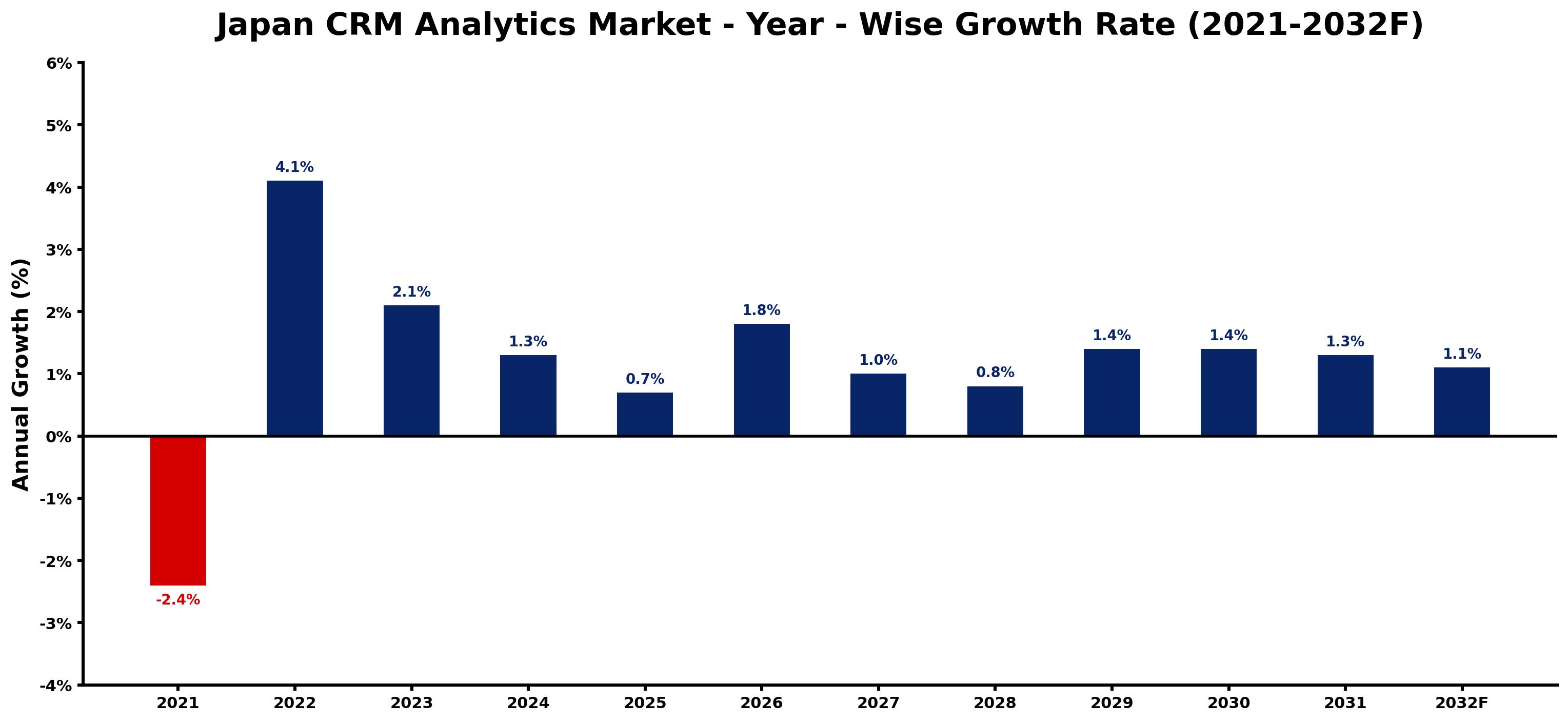 Japan CRM Analytics Market Year-wise Growth Rate and Key Drivers