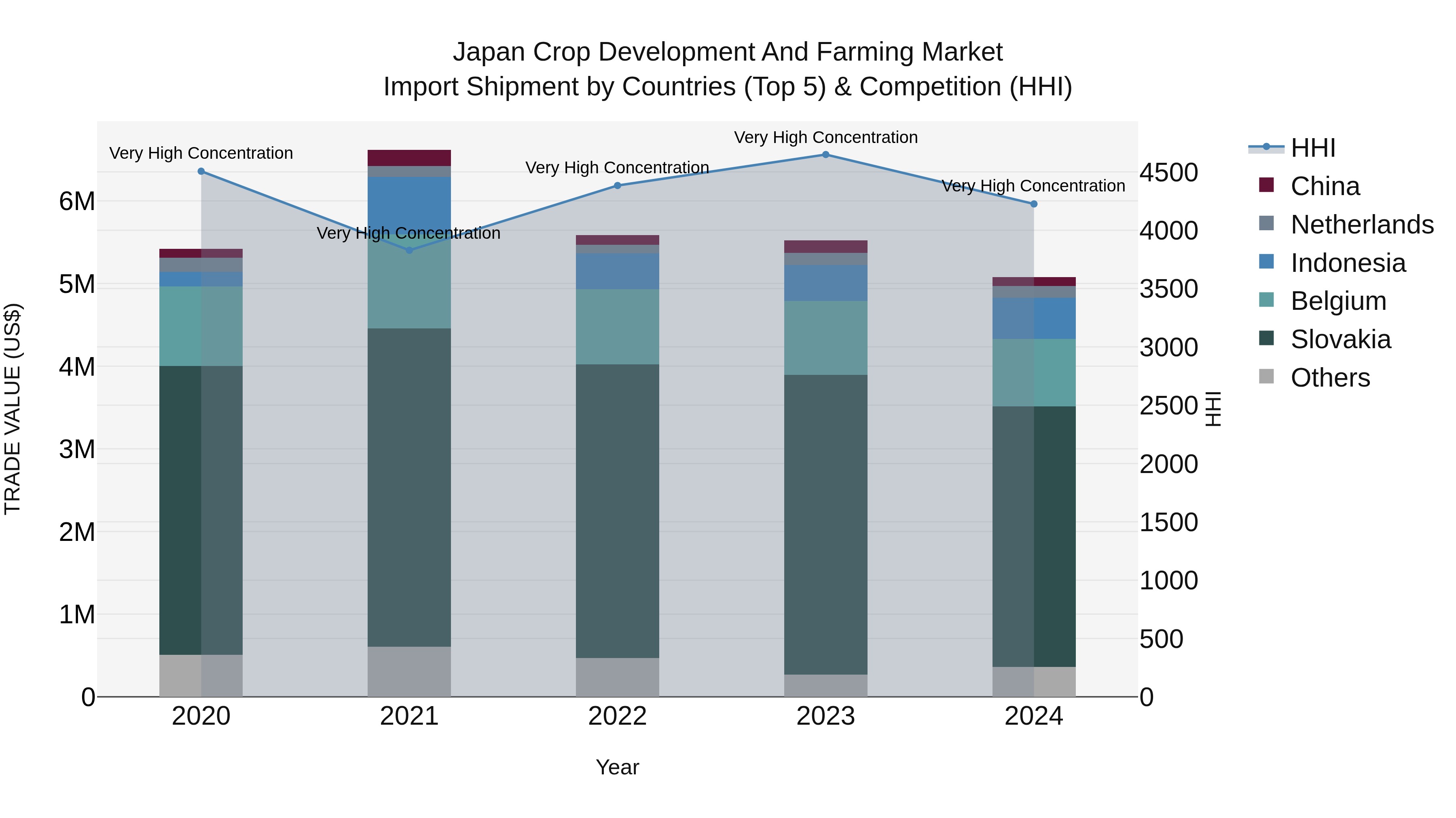 Japan Crop Development And Farming Market Import Shipment by Countries (Top 5) & Competition (HHI)