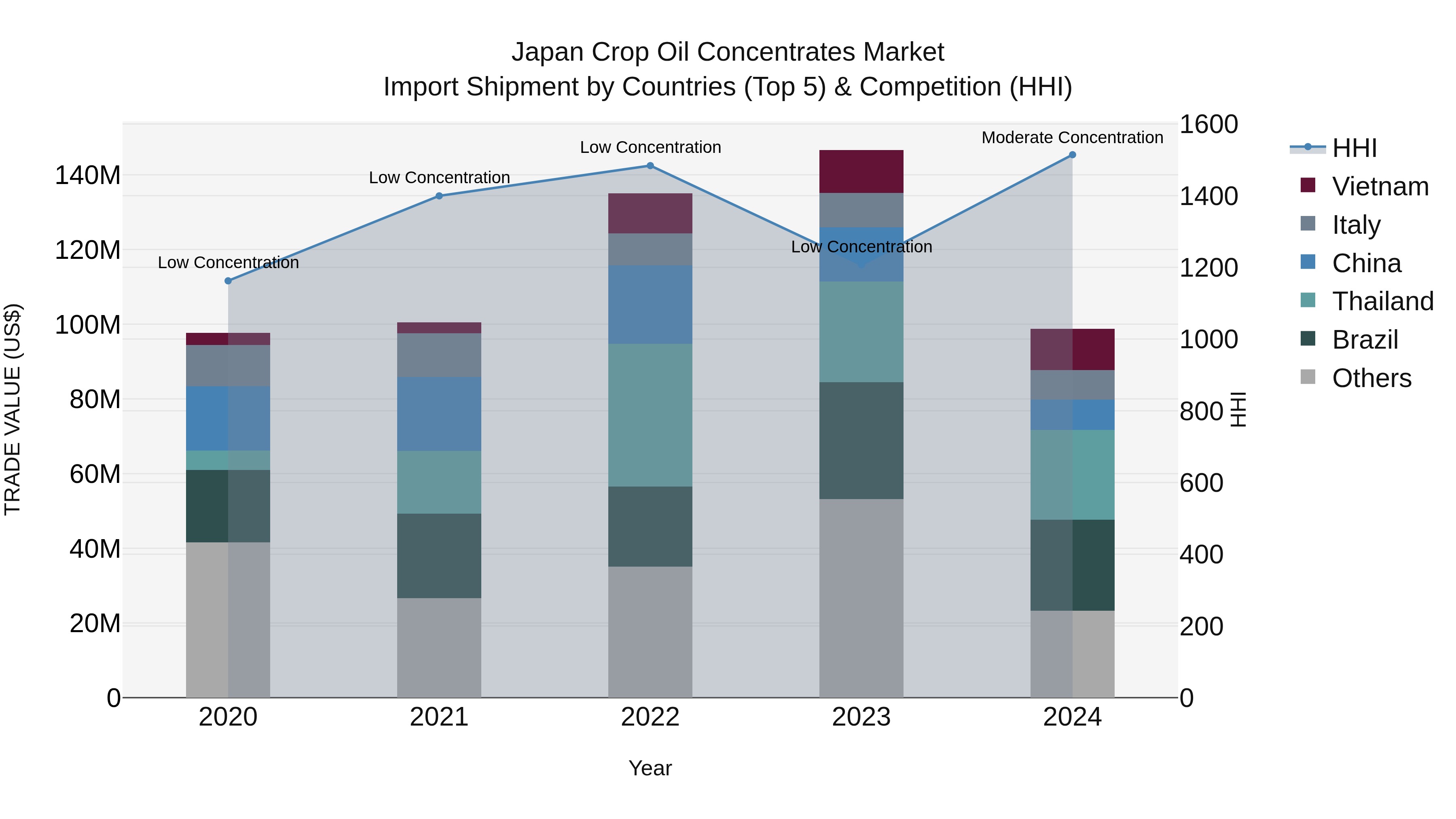 Japan Crop Oil Concentrates Market Import Shipment by Countries (Top 5) & Competition (HHI)