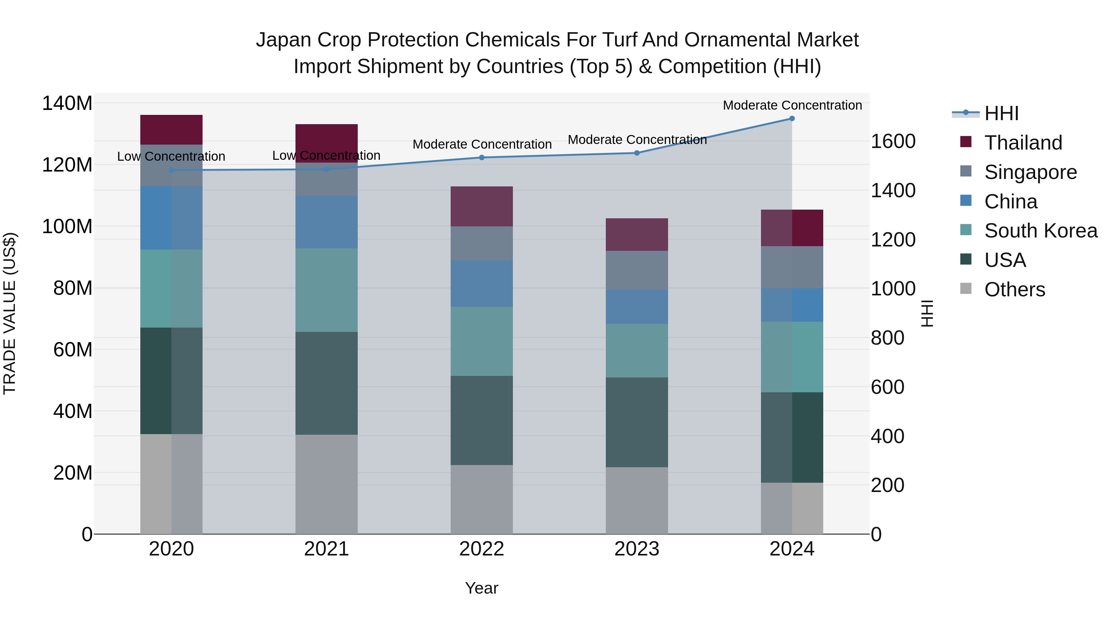 Japan Crop Protection Chemicals For Turf And Ornamental Market Import Shipment by Countries (Top 5) & Competition (HHI)
