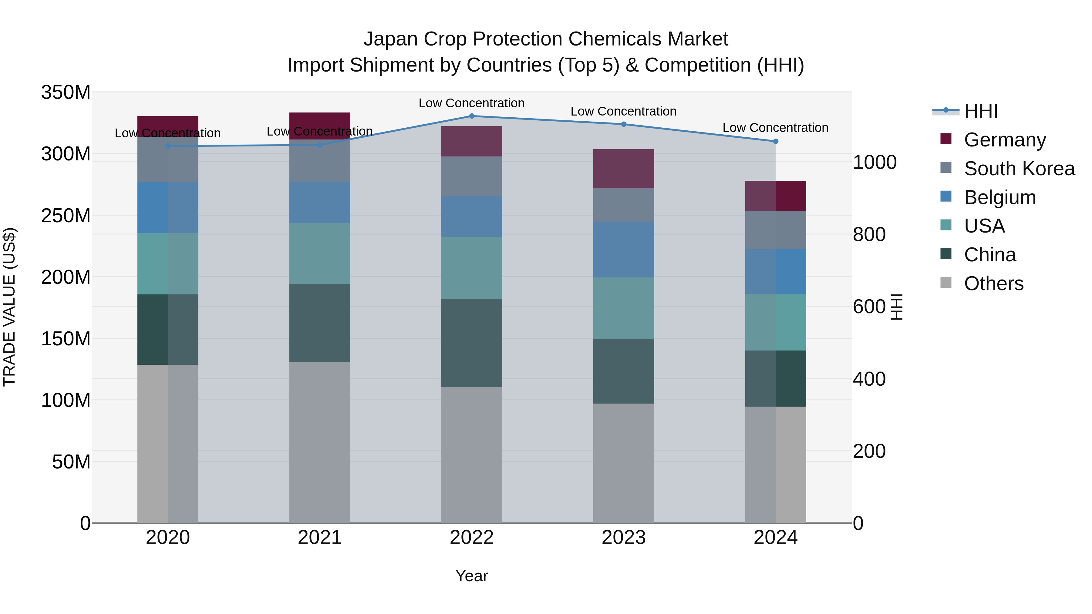 Japan Crop Protection Chemicals Market Import Shipment by Countries (Top 5) & Competition (HHI)