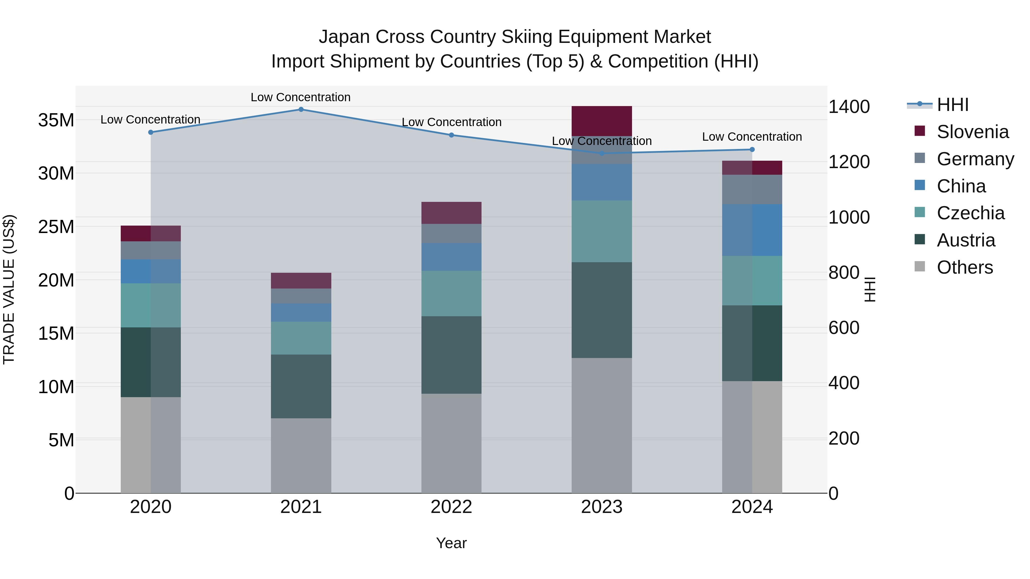 Japan Cross Country Skiing Equipment Market Import Shipment by Countries (Top 5) & Competition (HHI)