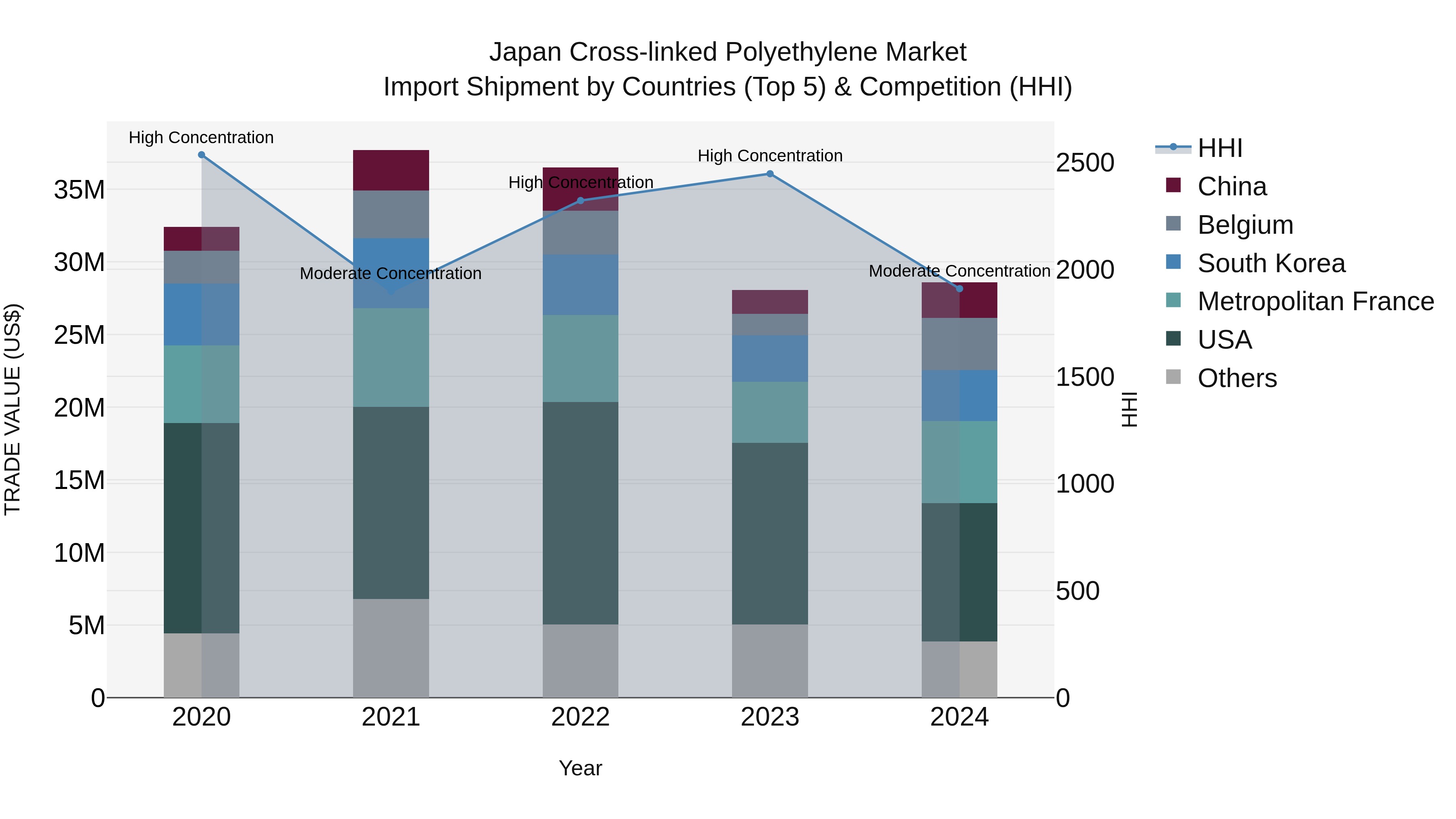Japan Cross-linked Polyethylene Market Import Shipment by Countries (Top 5) & Competition (HHI)
