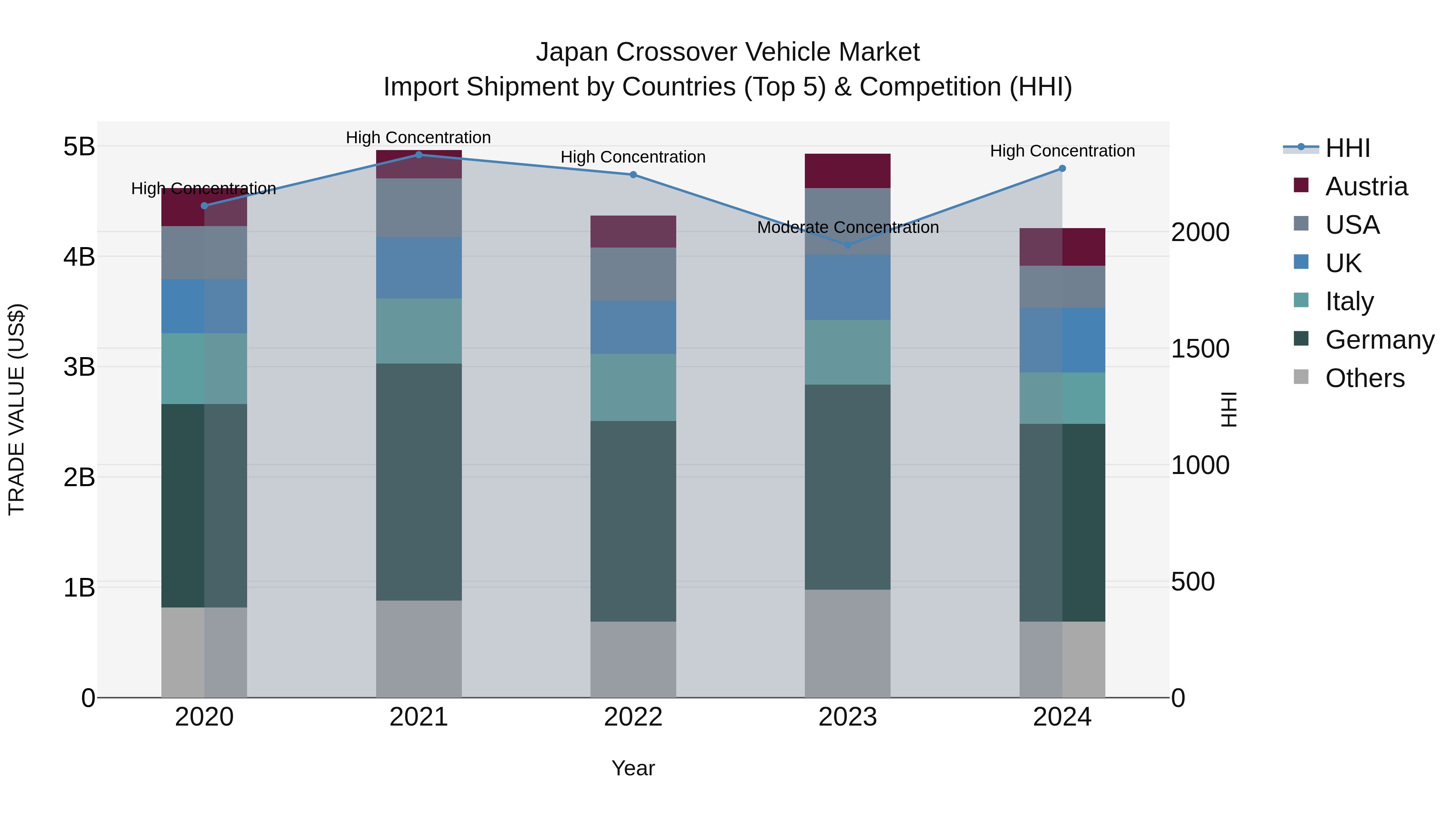 Japan Crossover Vehicle Market Import Shipment by Countries (Top 5) & Competition (HHI)