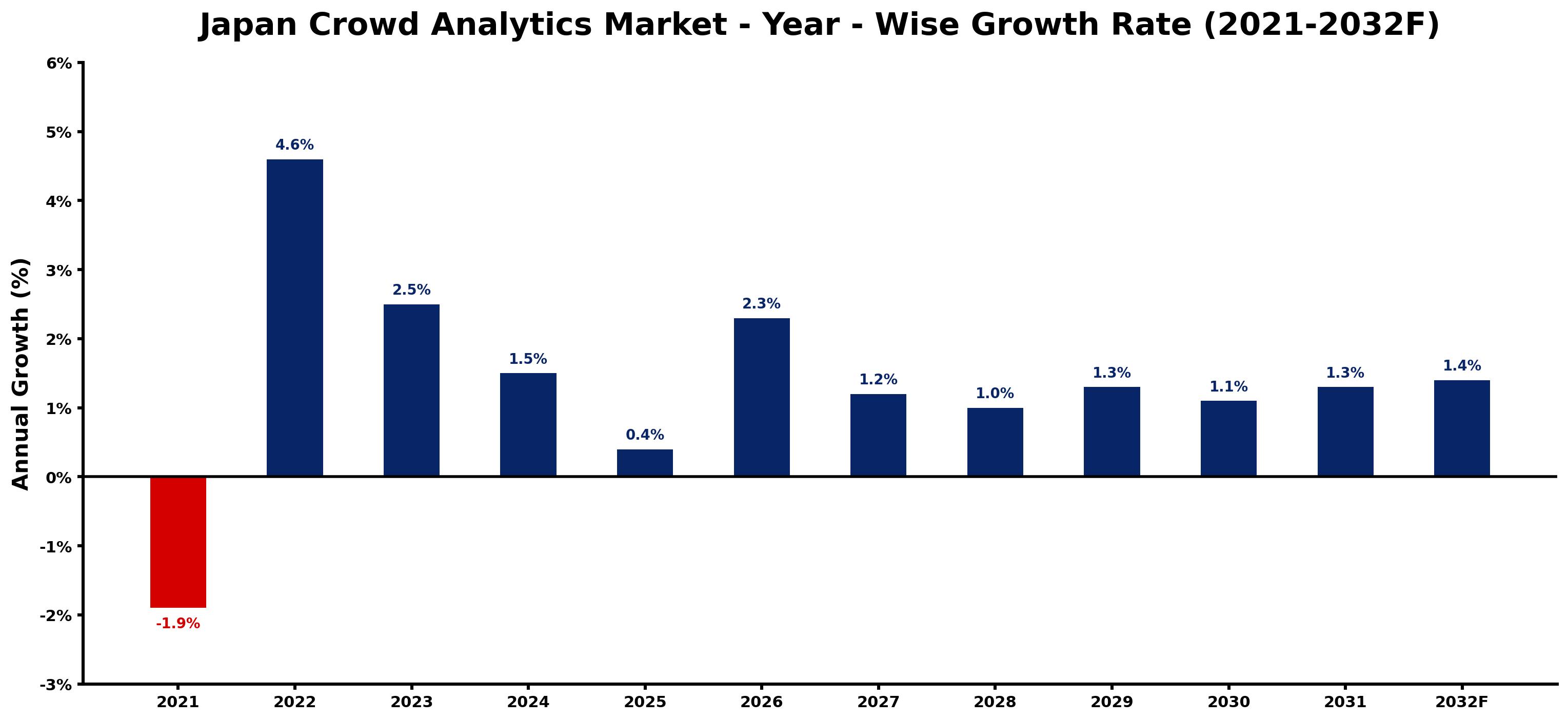 Japan Crowd Analytics Market Year-wise Growth Rate and Key Drivers