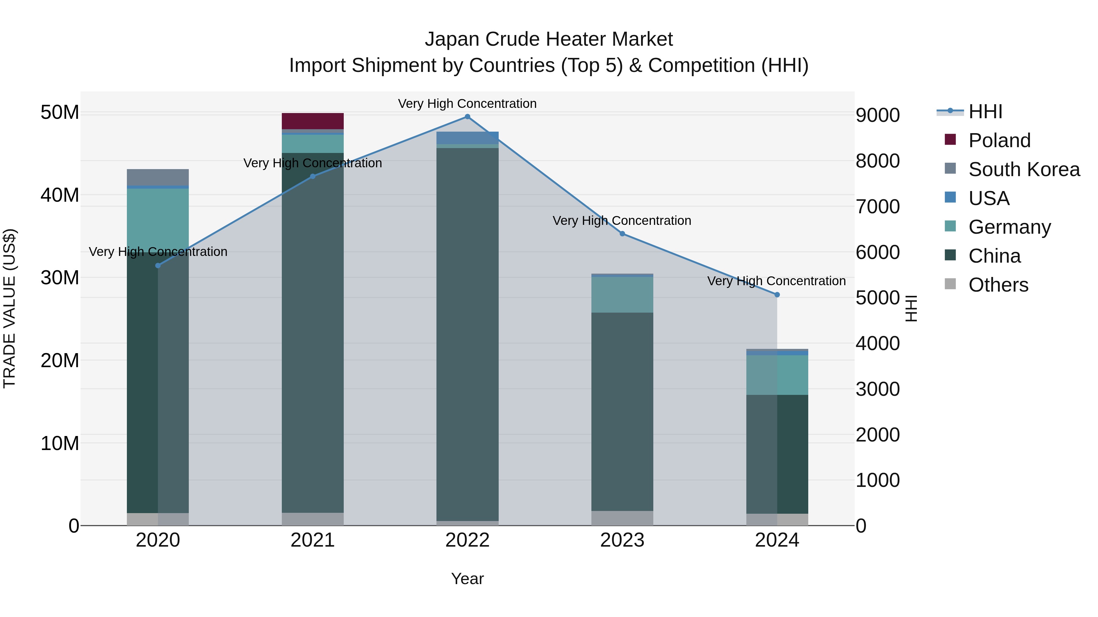 Japan Crude Heater Market Import Shipment by Countries (Top 5) & Competition (HHI)