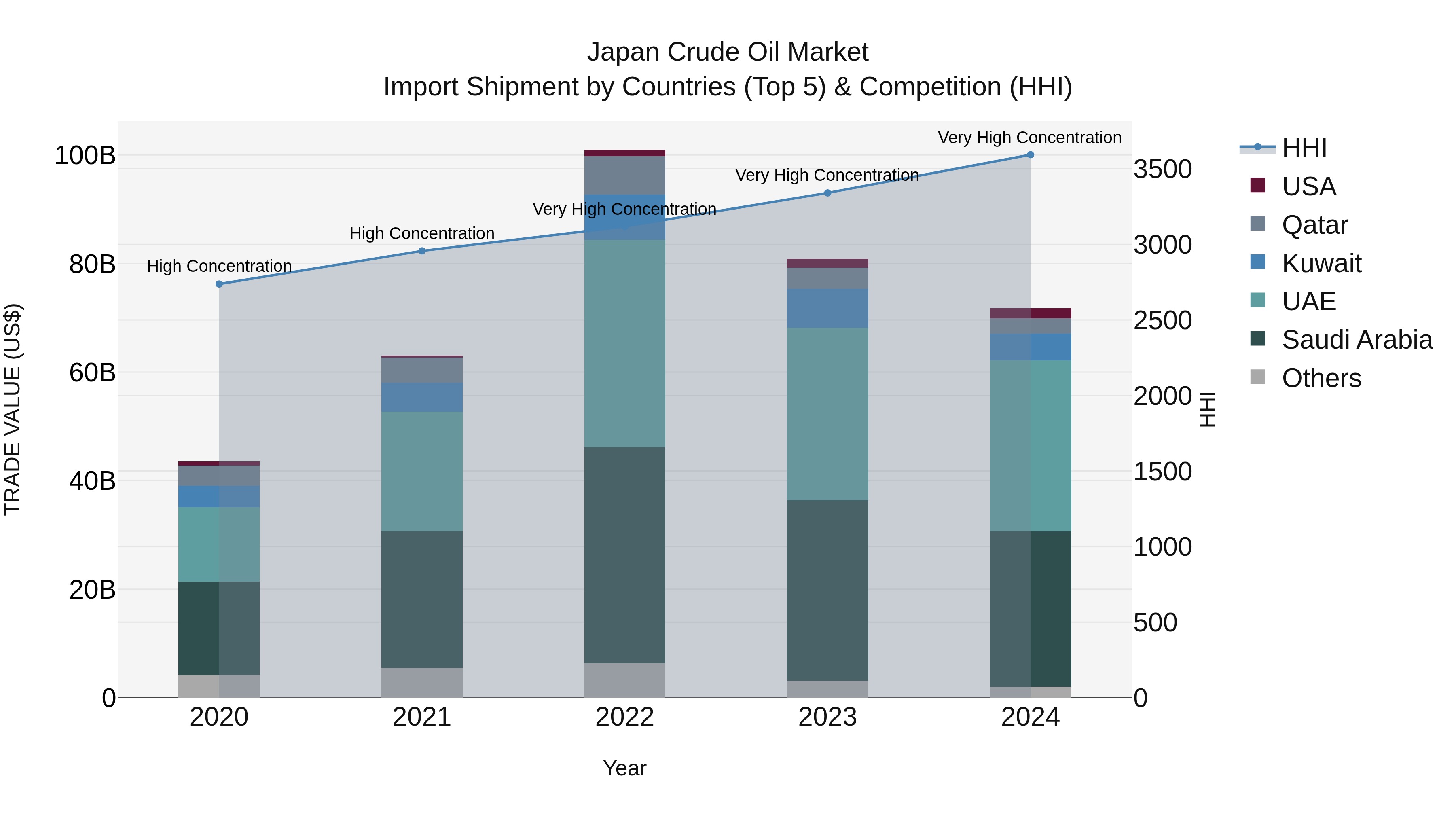Japan Crude Oil Market Import Shipment by Countries (Top 5) & Competition (HHI)