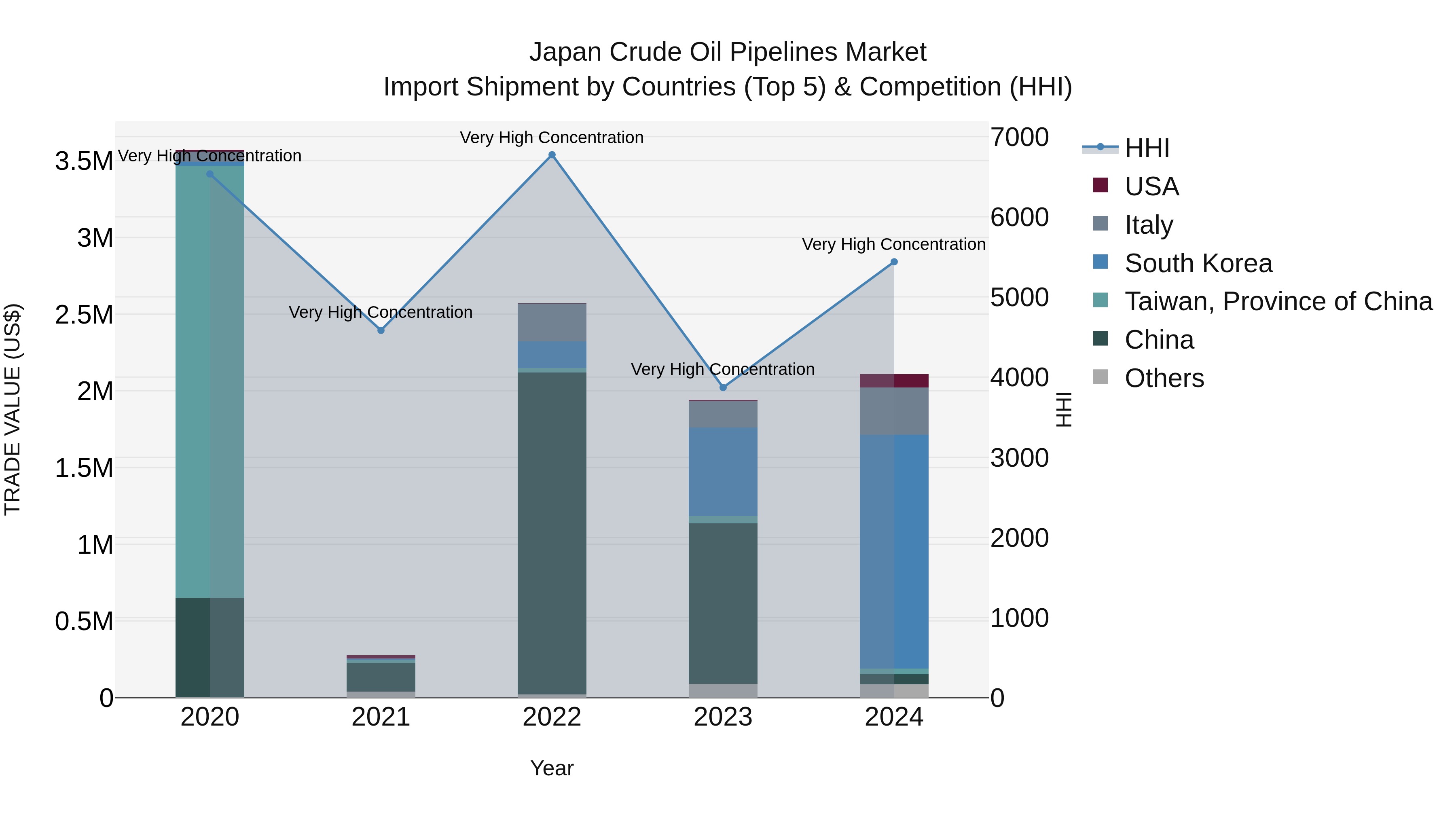 Japan Crude Oil Pipelines Market Import Shipment by Countries (Top 5) & Competition (HHI)