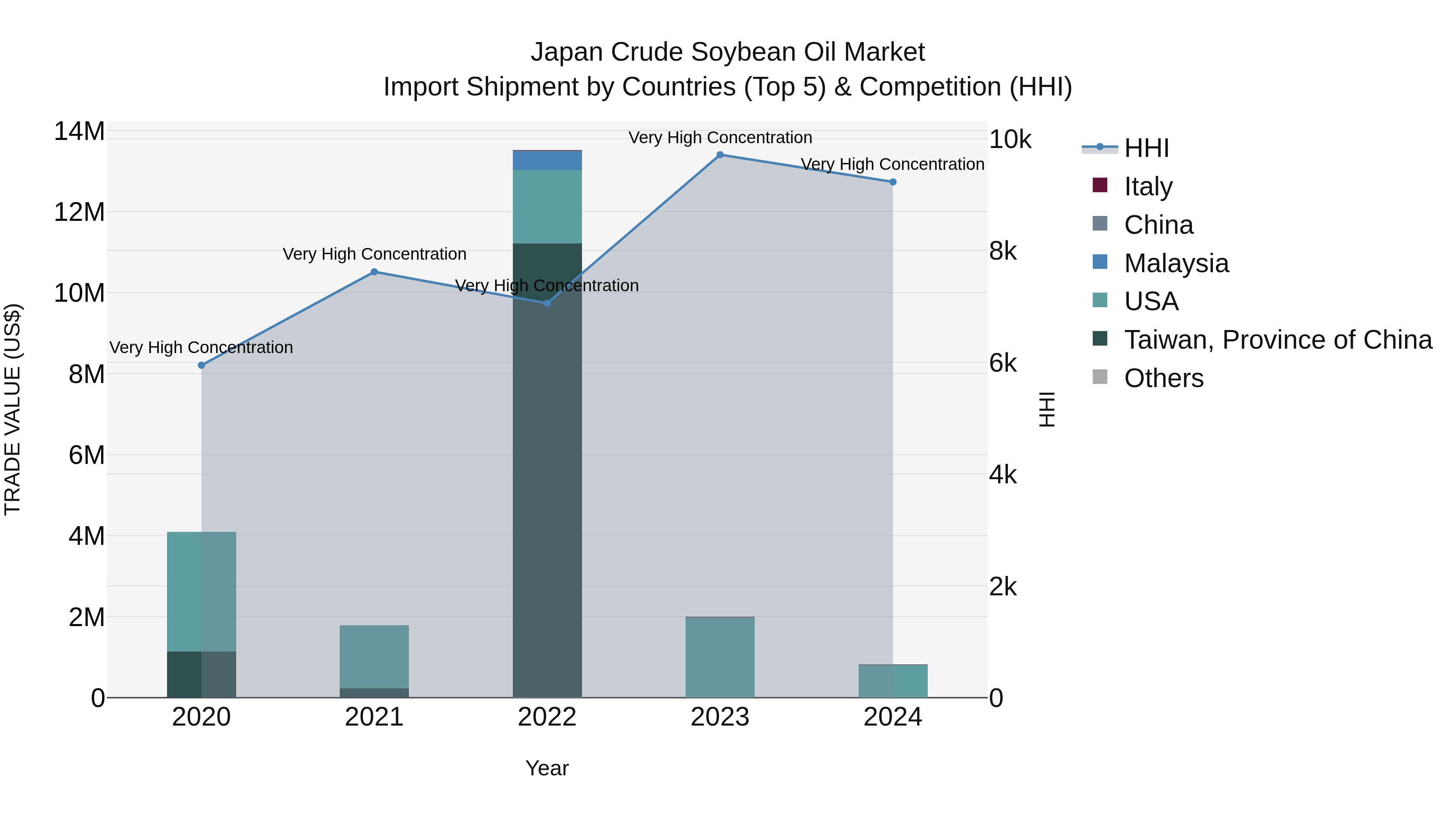 Japan Crude Soybean Oil Market Import Shipment by Countries (Top 5) & Competition (HHI)