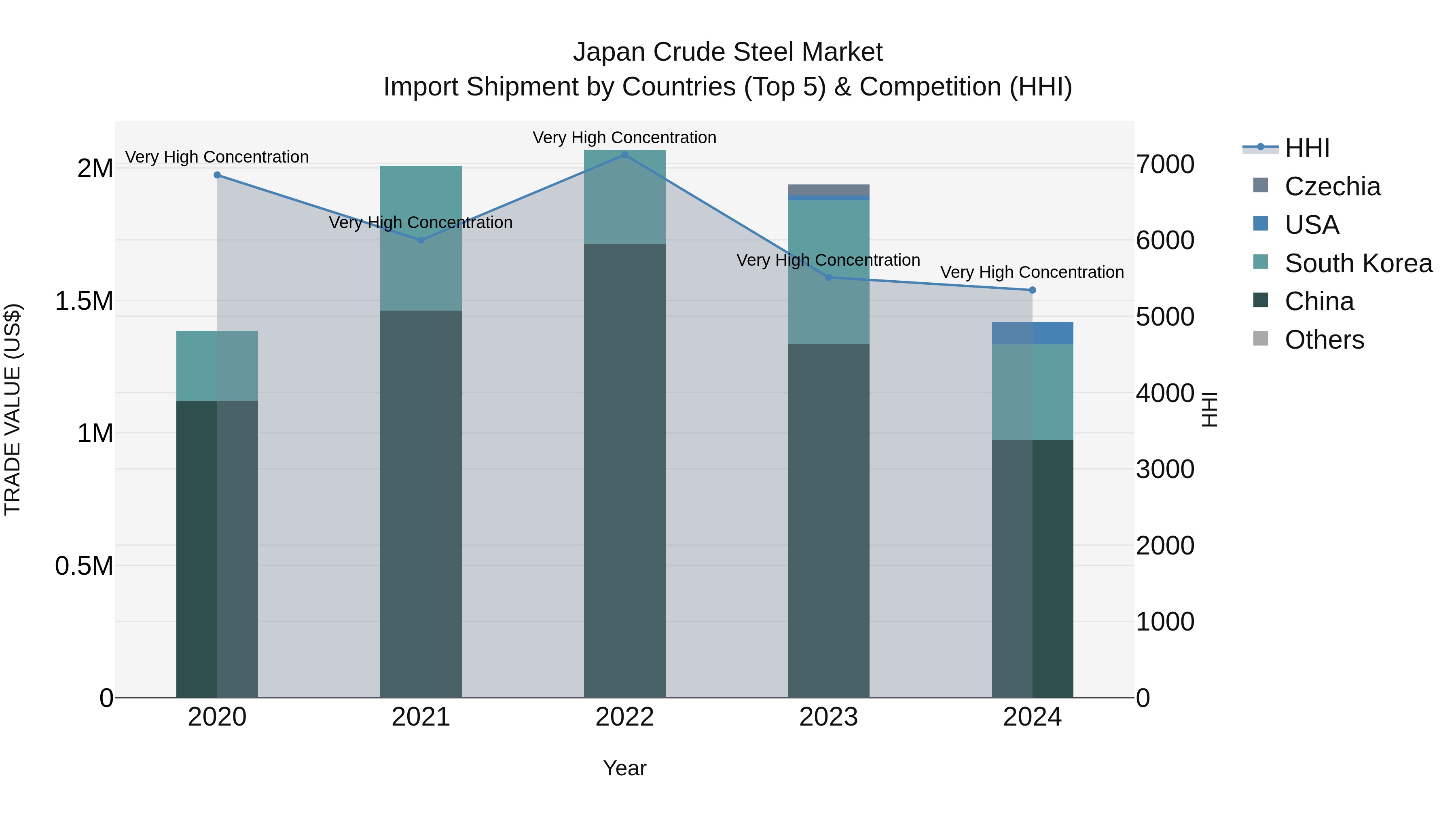 Japan Crude Steel Market Import Shipment by Countries (Top 5) & Competition (HHI)