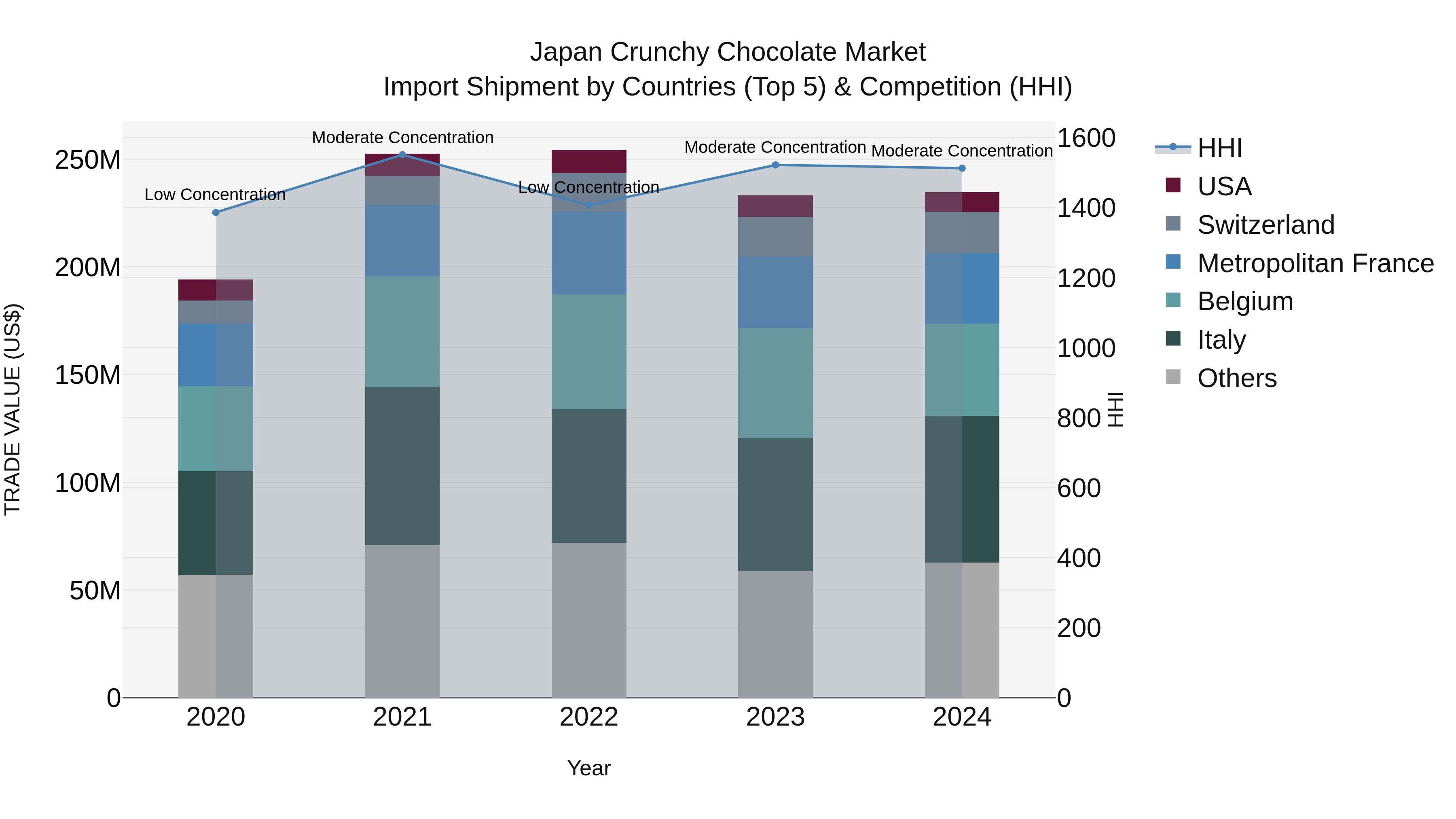 Japan Crunchy Chocolate Market Import Shipment by Countries (Top 5) & Competition (HHI)