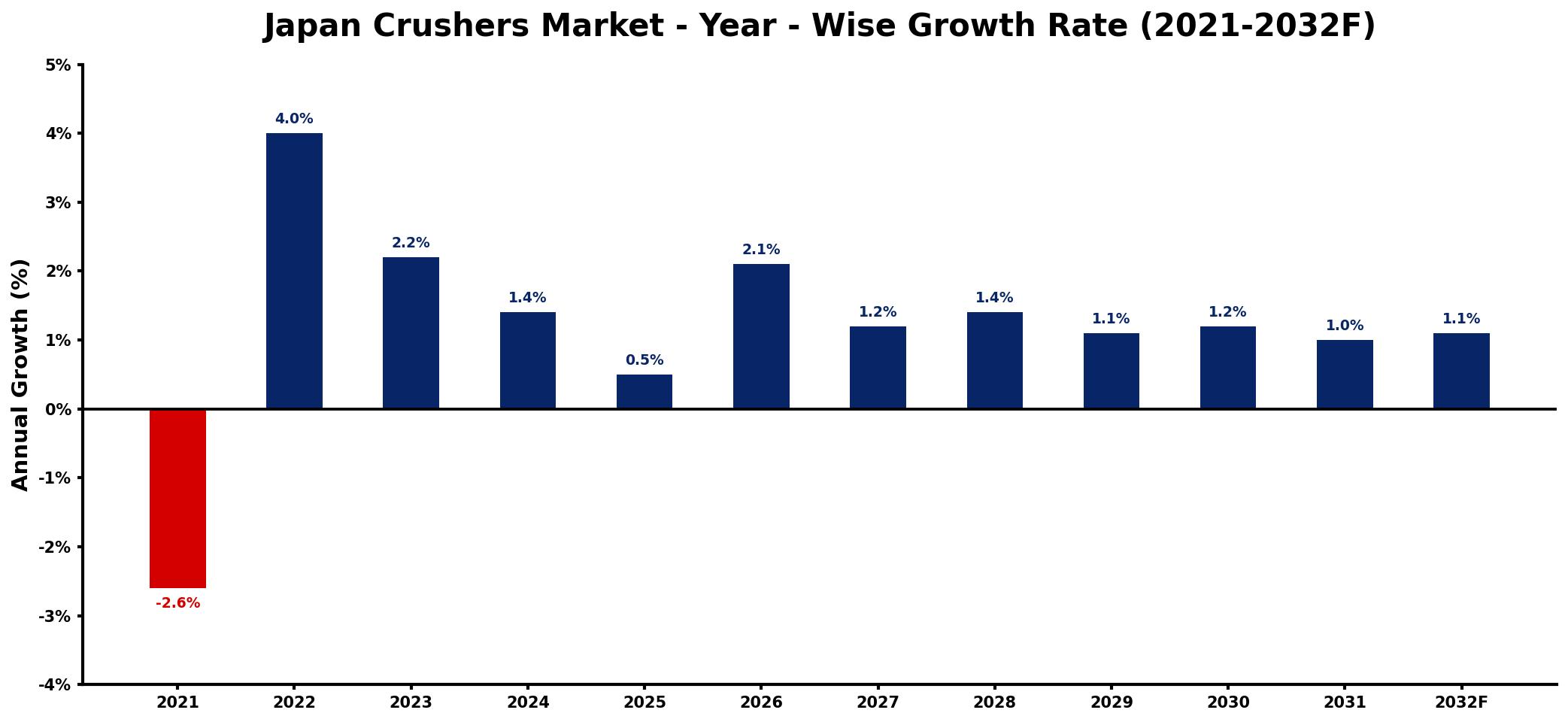 Japan Crushers Market Year-wise Growth Rate and Key Drivers
