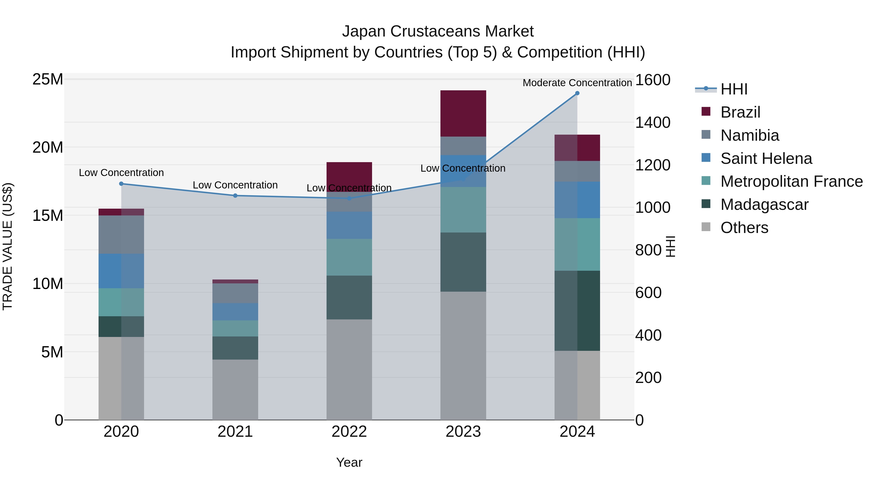 Japan Crustaceans Market Import Shipment by Countries (Top 5) & Competition (HHI)