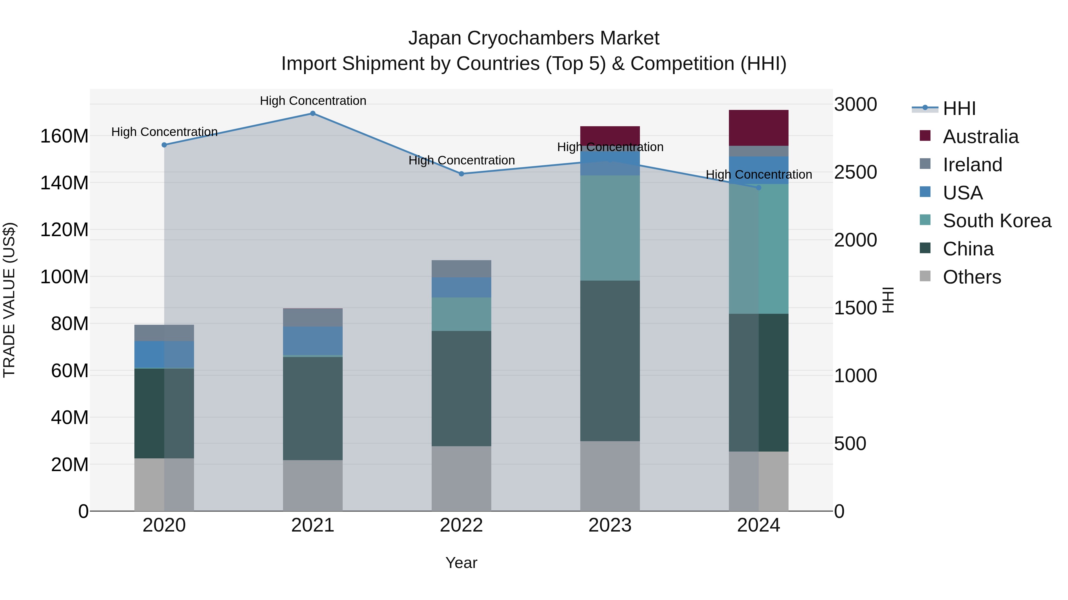 Japan Cryochambers Market Import Shipment by Countries (Top 5) & Competition (HHI)