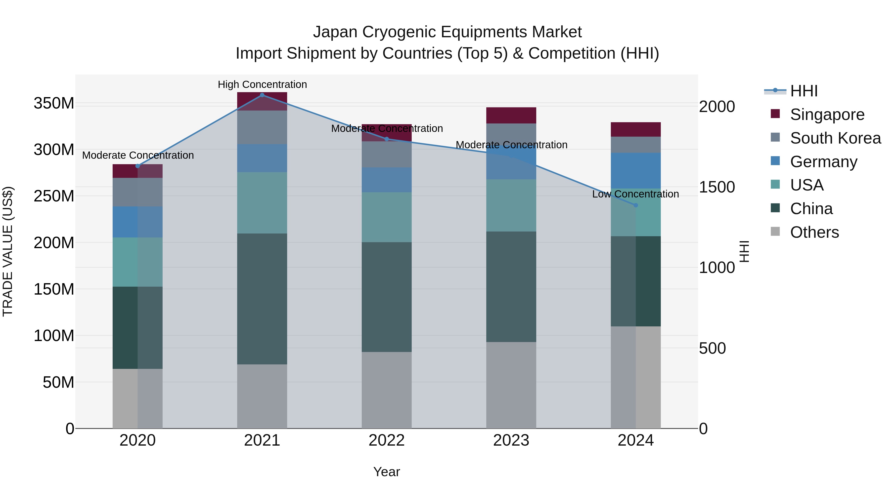 Japan Cryogenic Equipments Market Import Shipment by Countries (Top 5) & Competition (HHI)