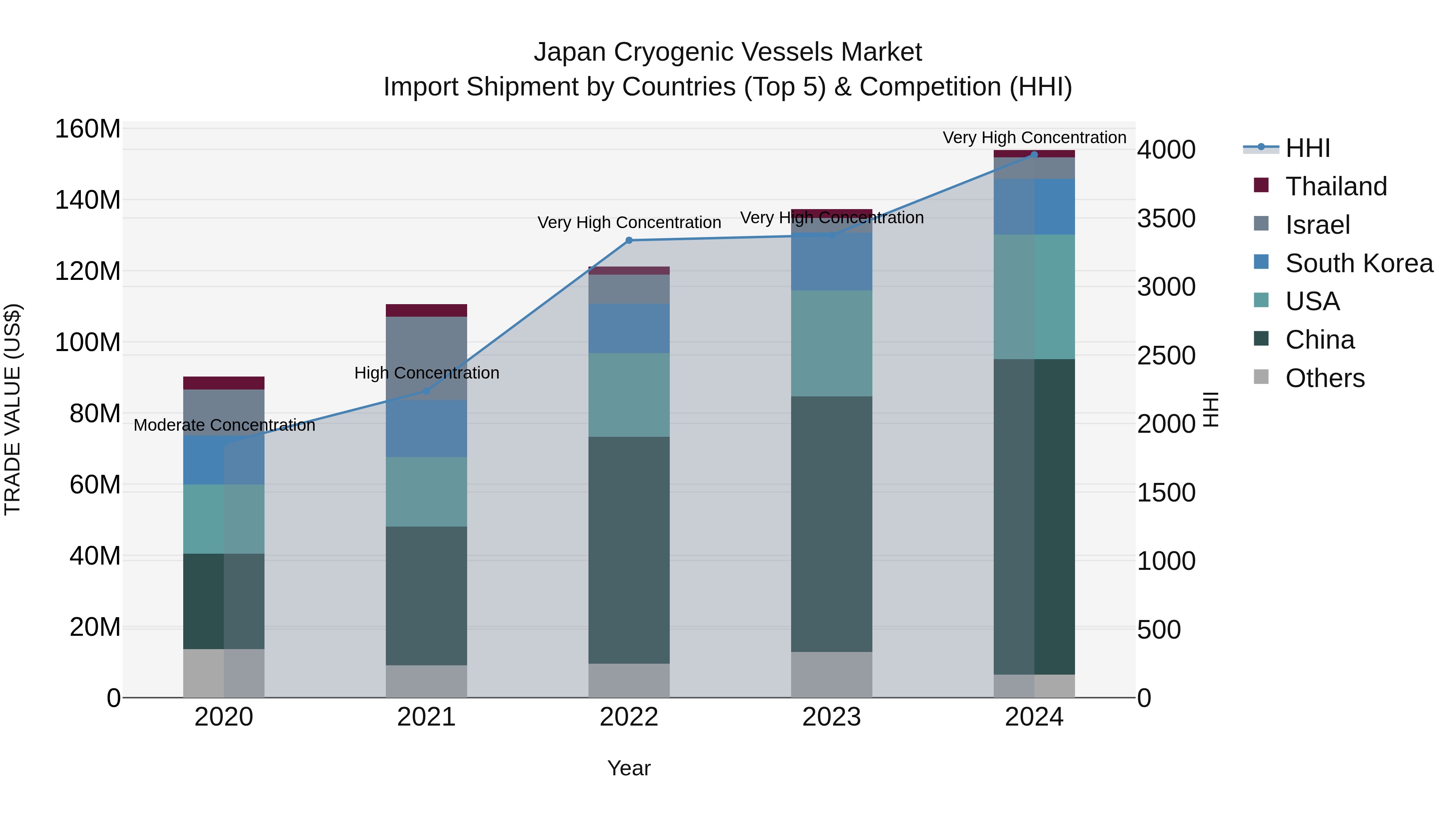 Japan Cryogenic Vessels Market Import Shipment by Countries (Top 5) & Competition (HHI)