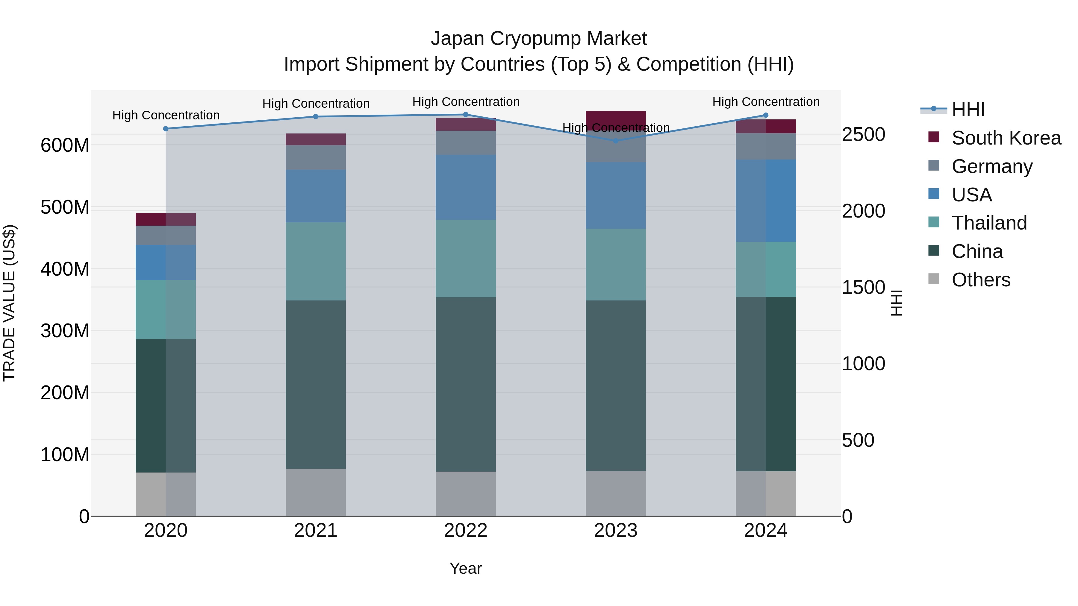 Japan Cryopump Market Import Shipment by Countries (Top 5) & Competition (HHI)