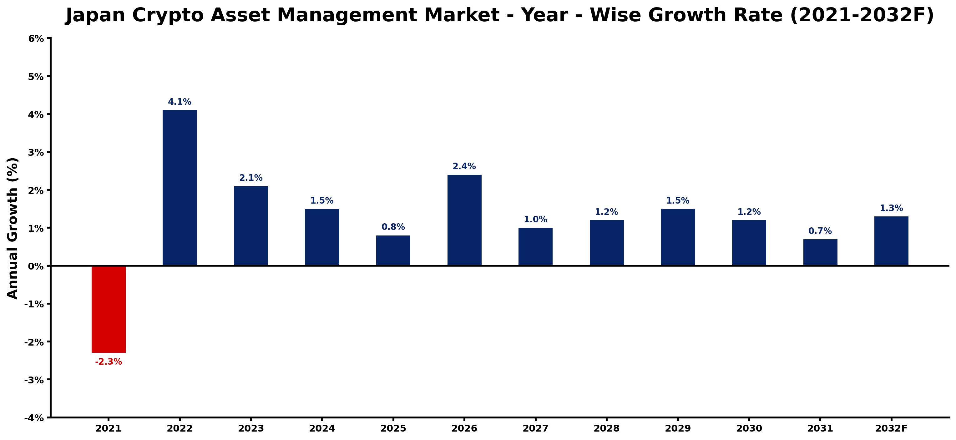 Japan Crypto Asset Management Market Year-wise Growth Rate and Key Drivers