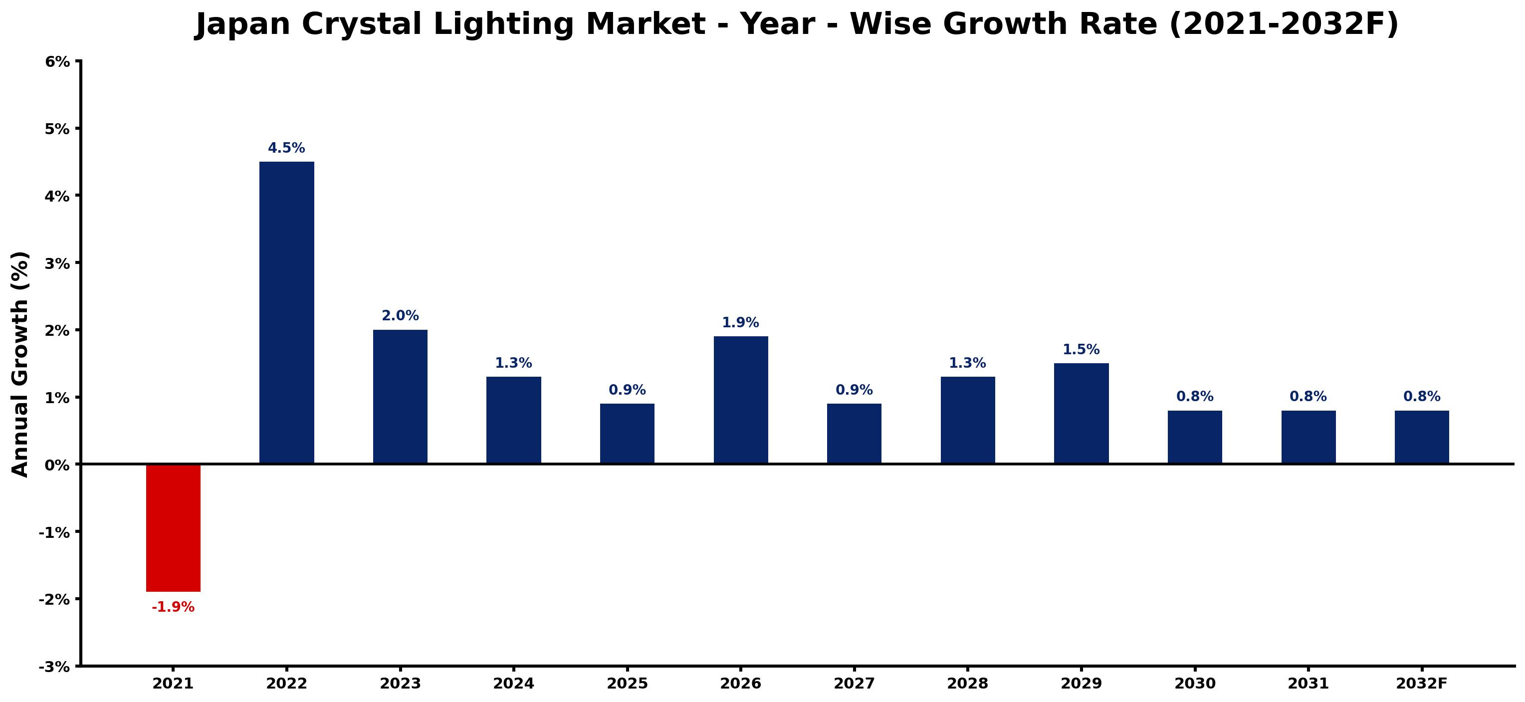 Japan Crystal Lighting Market Year-wise Growth Rate and Key Drivers