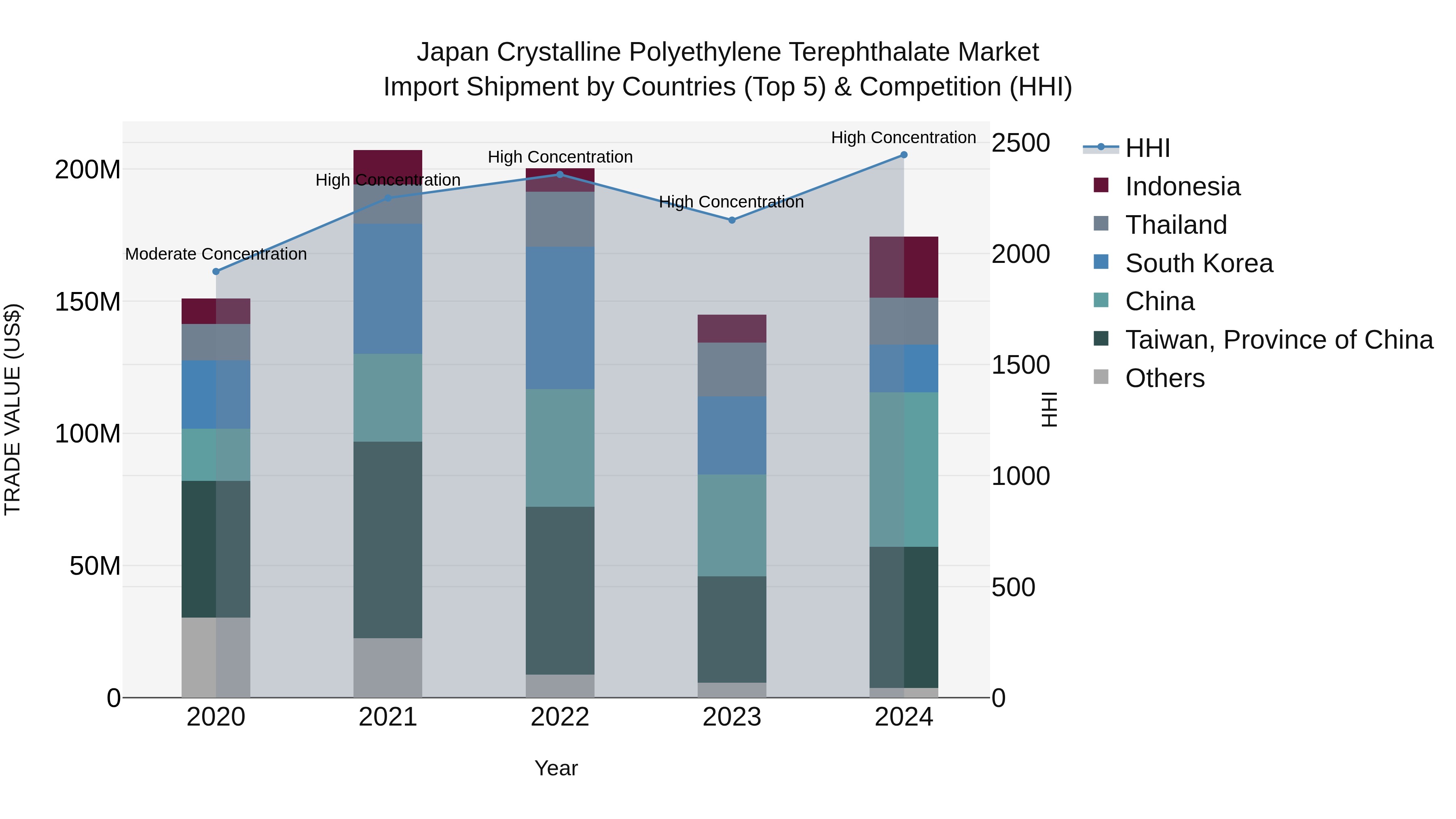 Japan Crystalline Polyethylene Terephthalate Market Import Shipment by Countries (Top 5) & Competition (HHI)