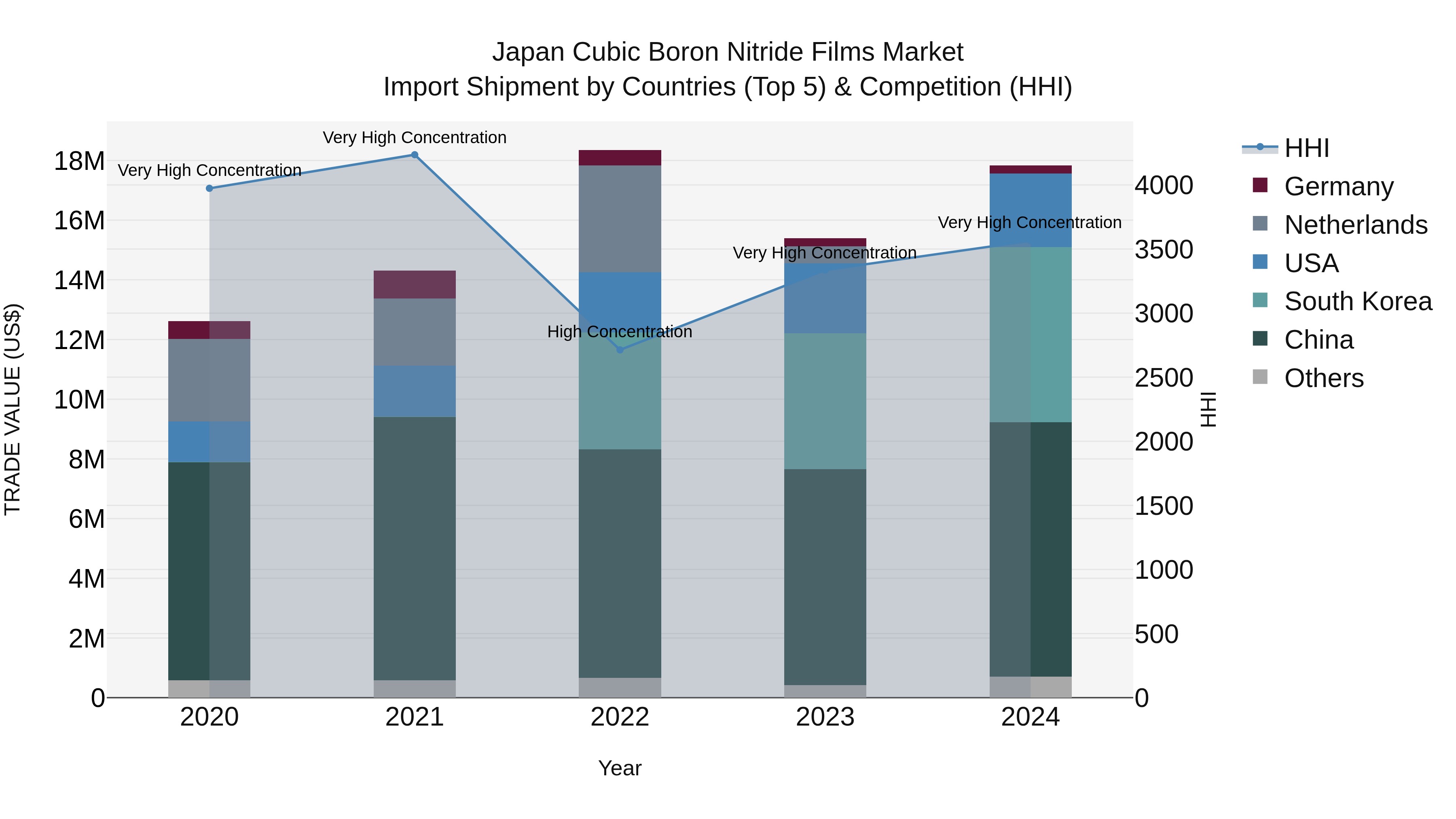 Japan Cubic Boron Nitride Films Market Import Shipment by Countries (Top 5) & Competition (HHI)