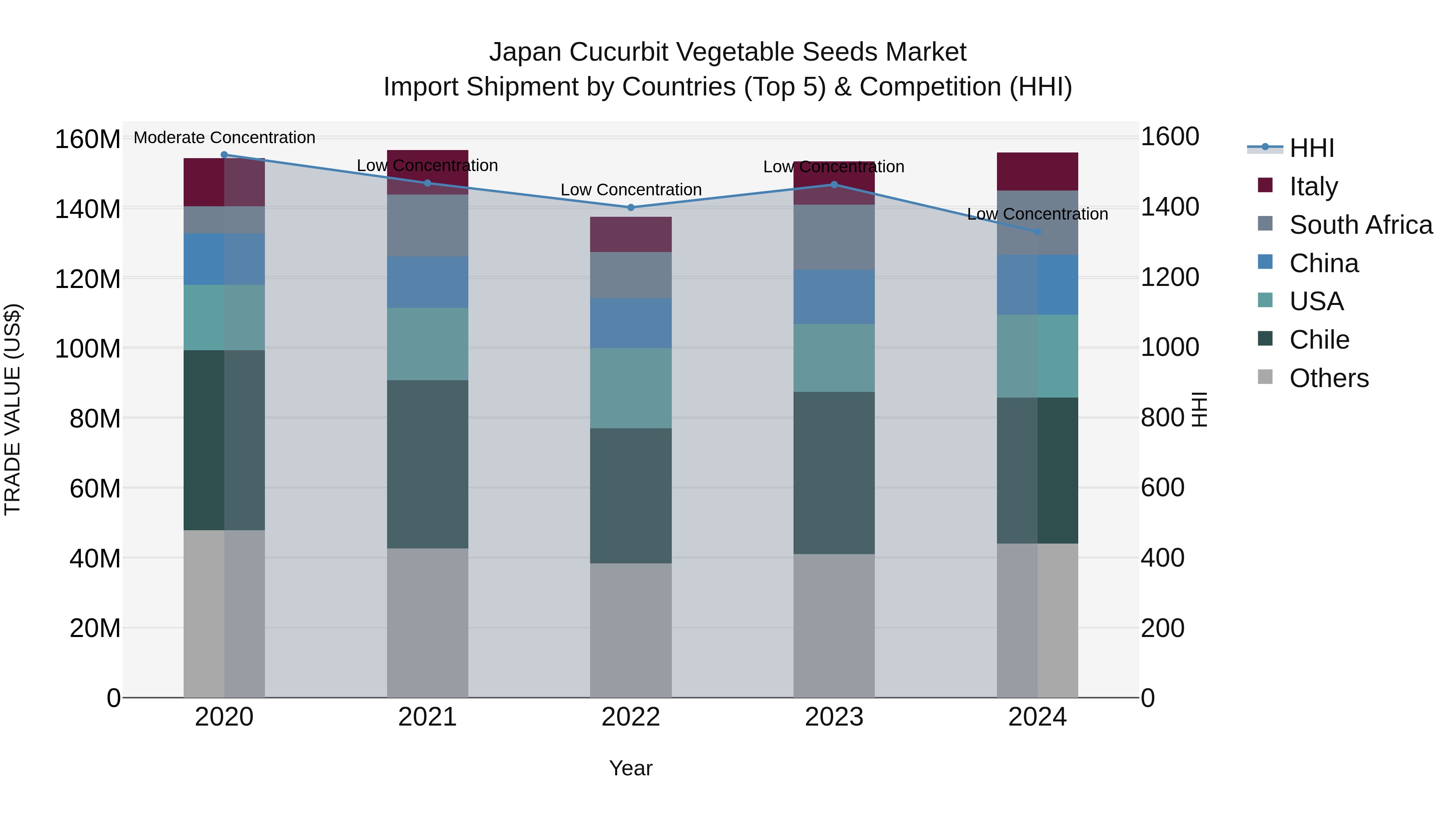 Japan Cucurbit Vegetable Seeds Market Import Shipment by Countries (Top 5) & Competition (HHI)