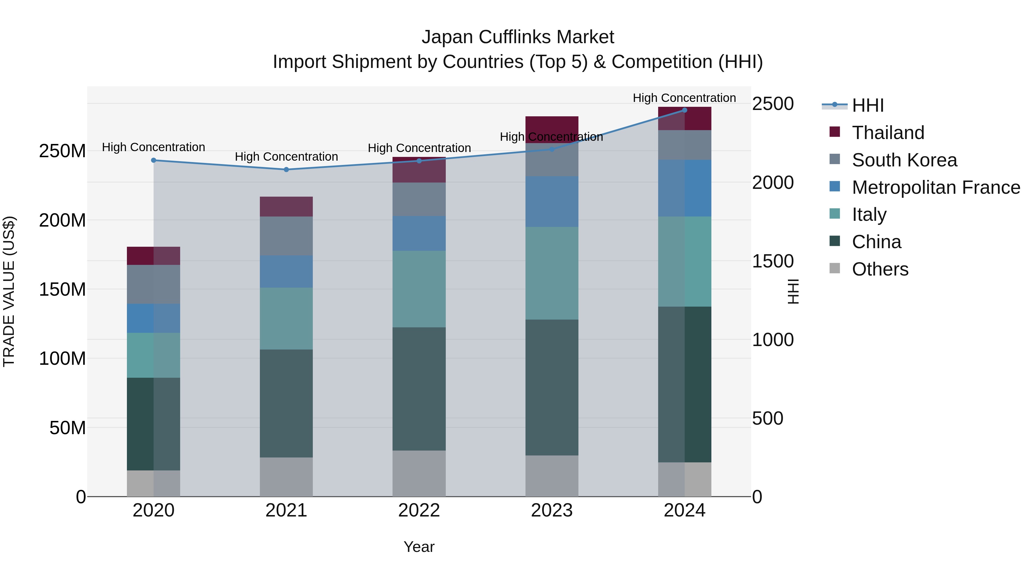 Japan Cufflinks Market Import Shipment by Countries (Top 5) & Competition (HHI)