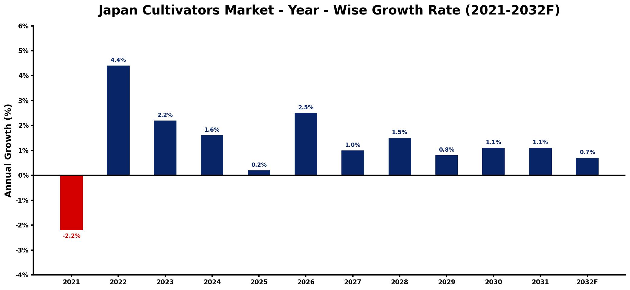 Japan Cultivators Market Year-wise Growth Rate and Key Drivers