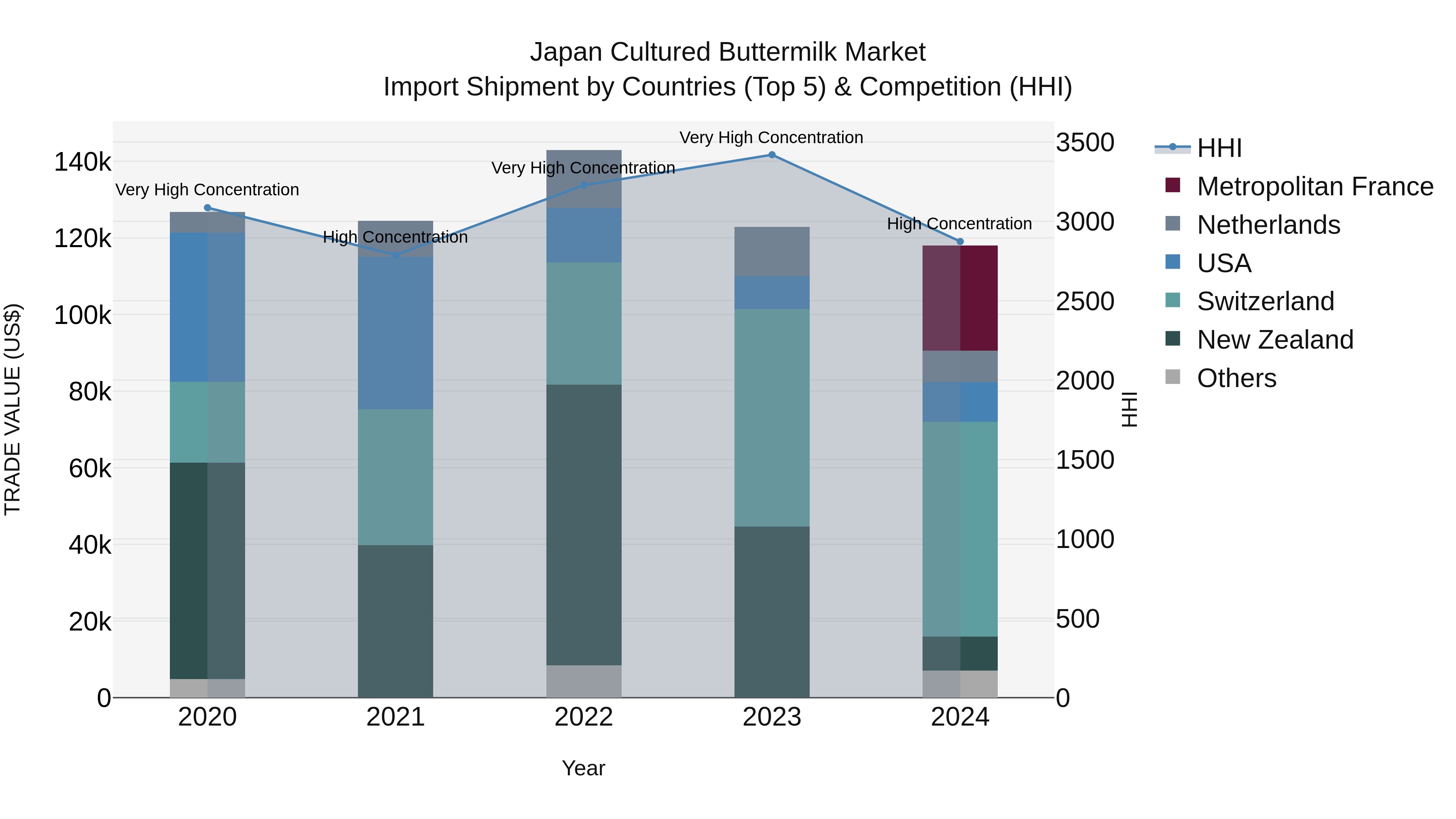 Japan Cultured Buttermilk Market Import Shipment by Countries (Top 5) & Competition (HHI)